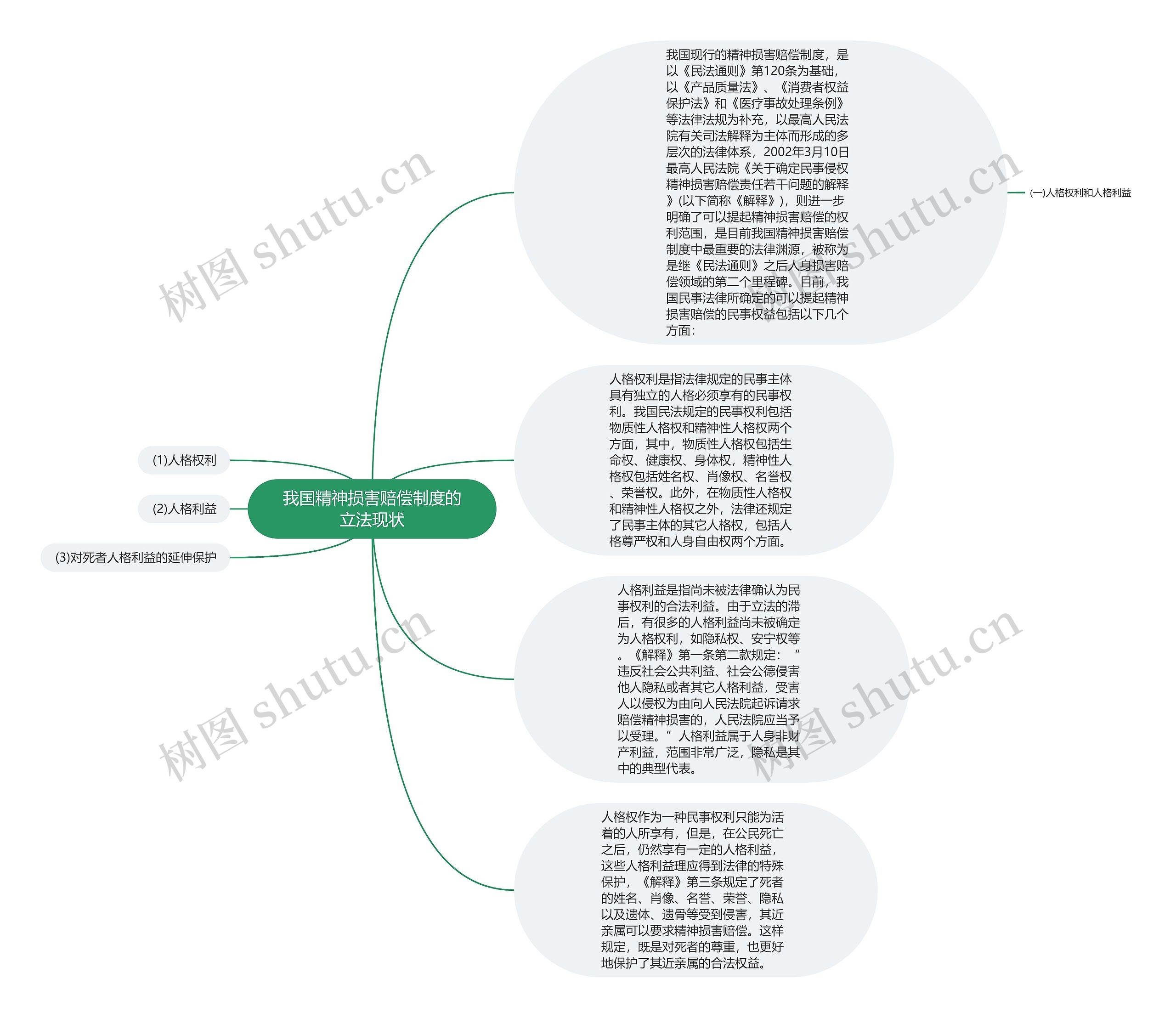 我国精神损害赔偿制度的立法现状思维导图