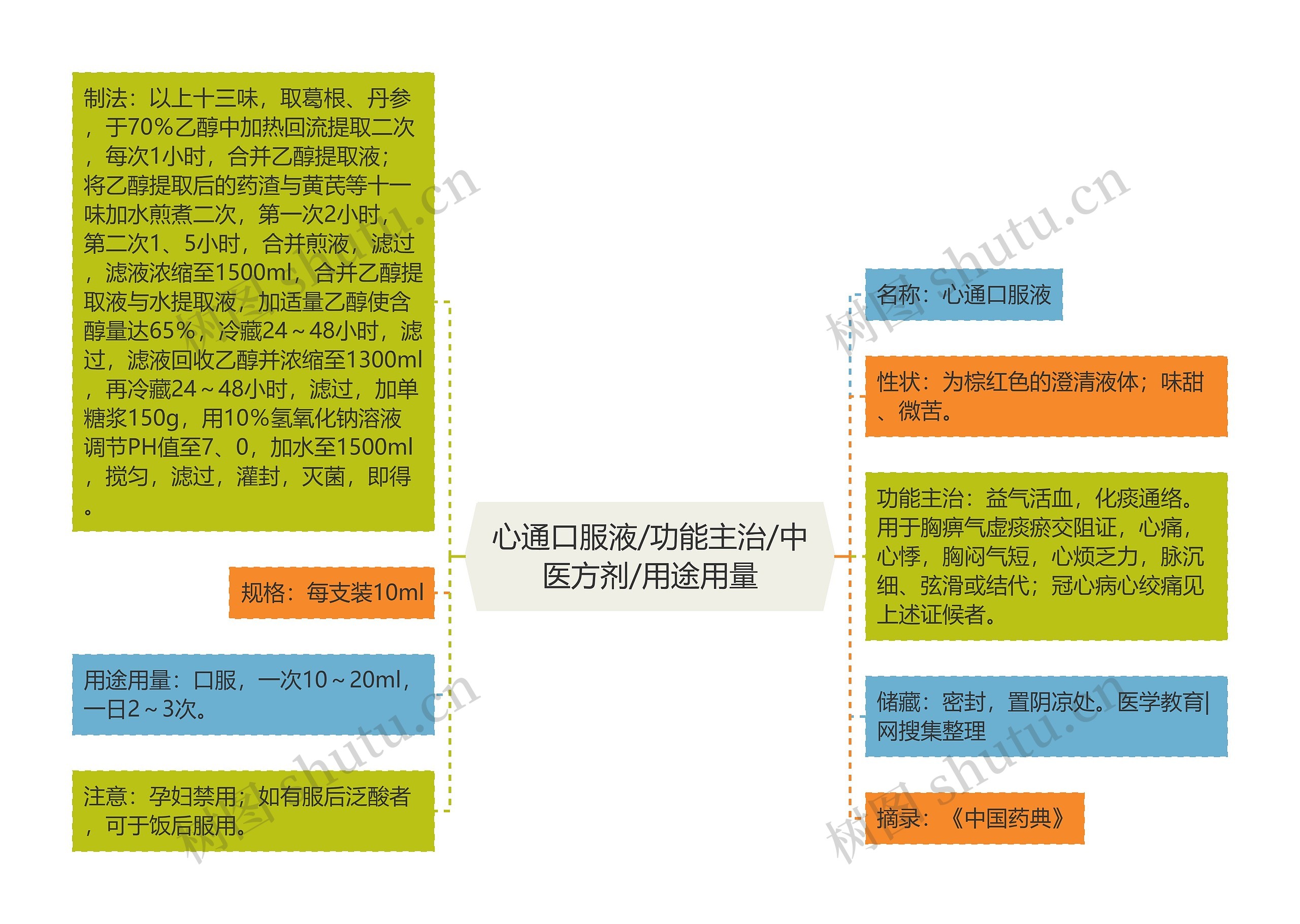 心通口服液/功能主治/中医方剂/用途用量思维导图