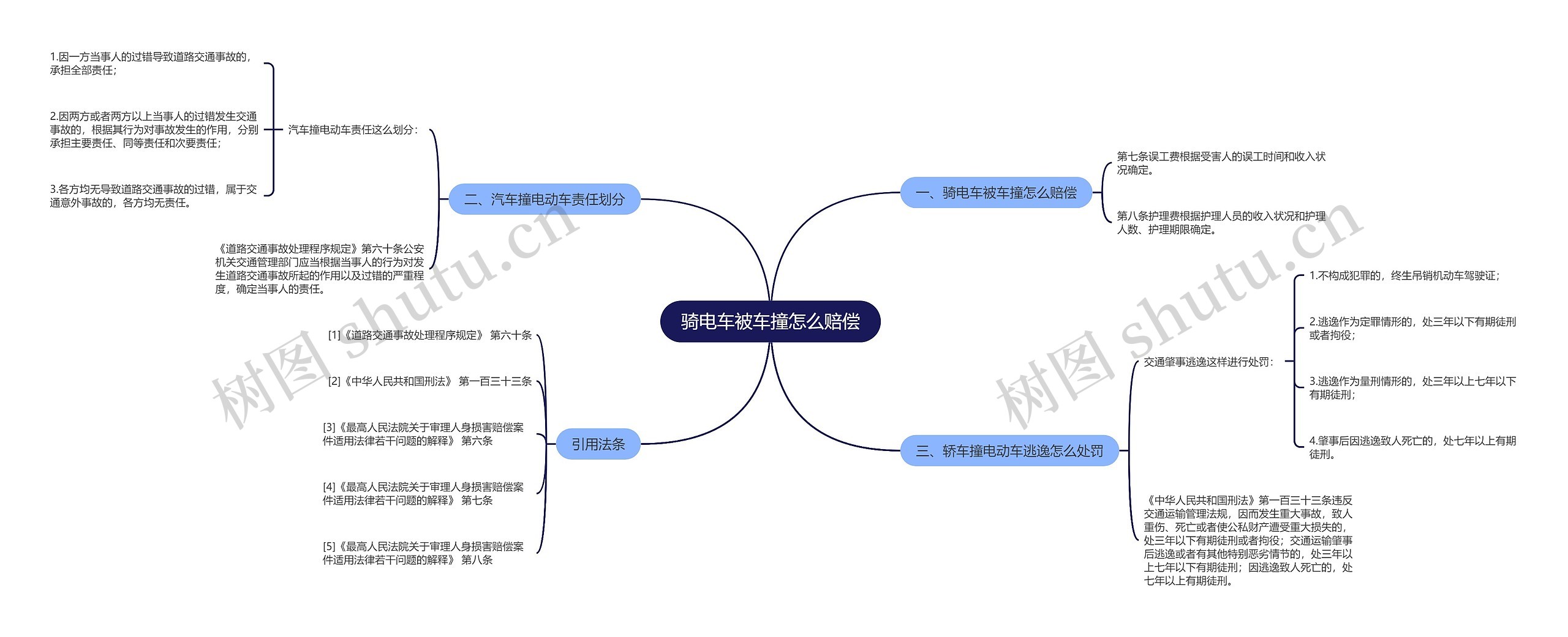 骑电车被车撞怎么赔偿思维导图