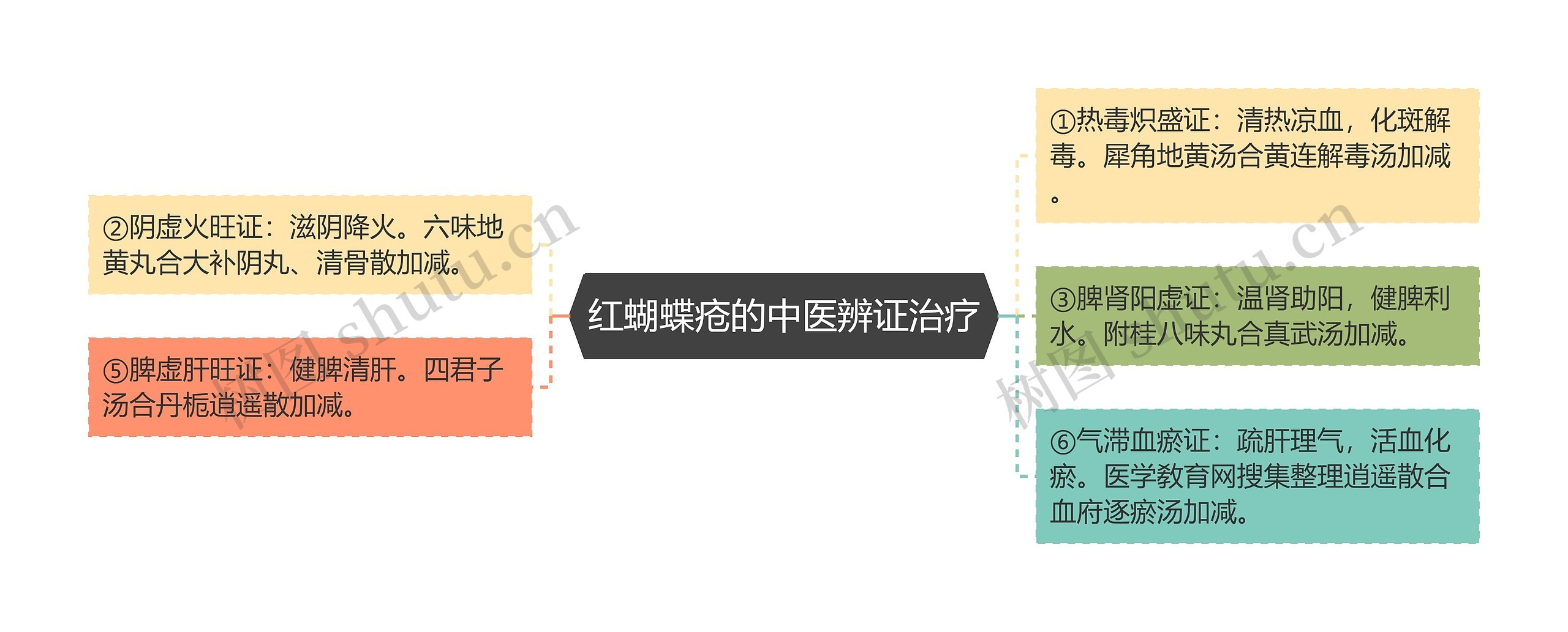 红蝴蝶疮的中医辨证治疗思维导图