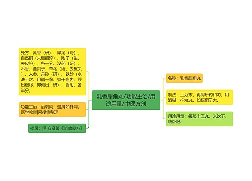 乳香犀角丸/功能主治/用途用量/中医方剂