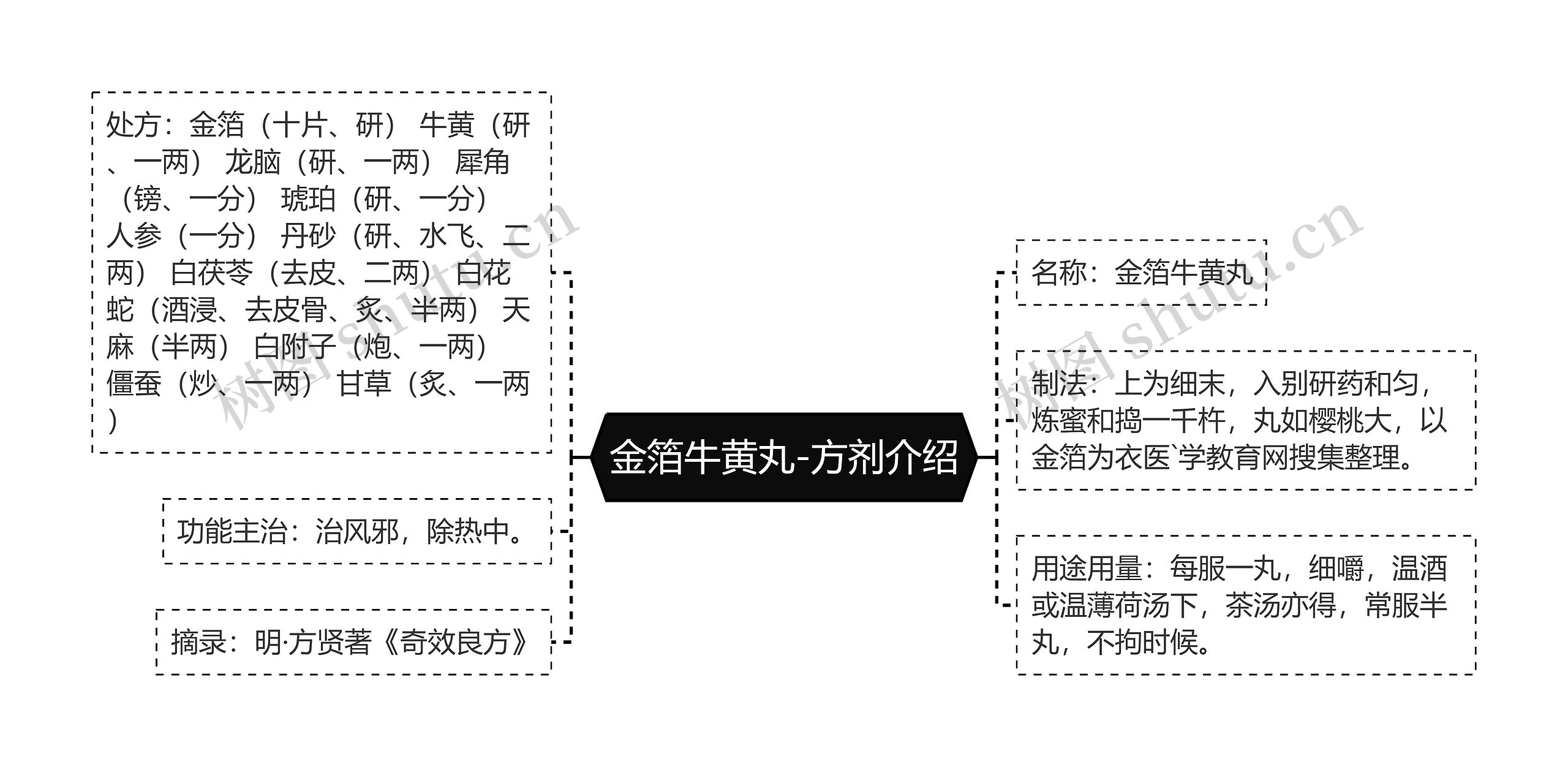 金箔牛黄丸-方剂介绍