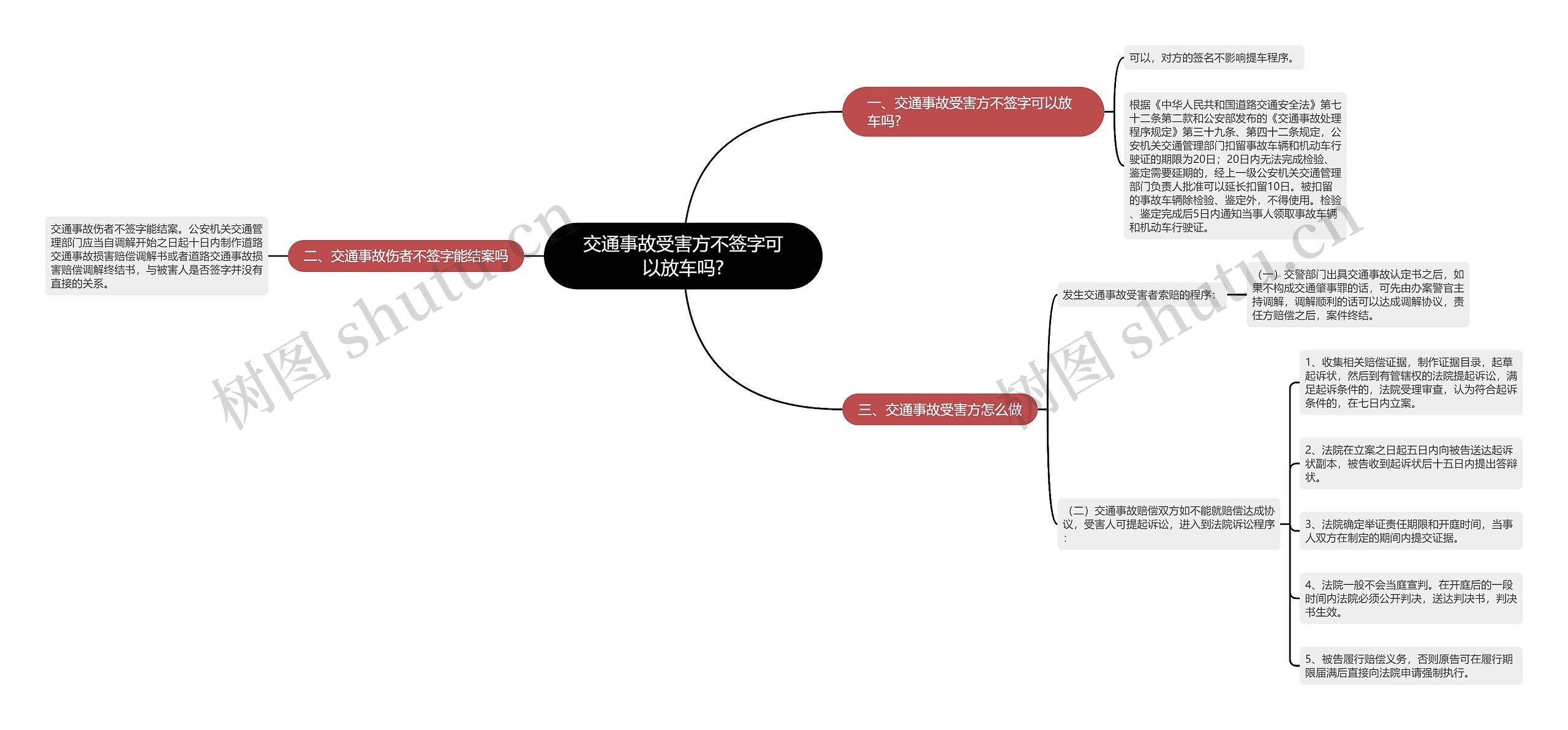 交通事故受害方不签字可以放车吗?