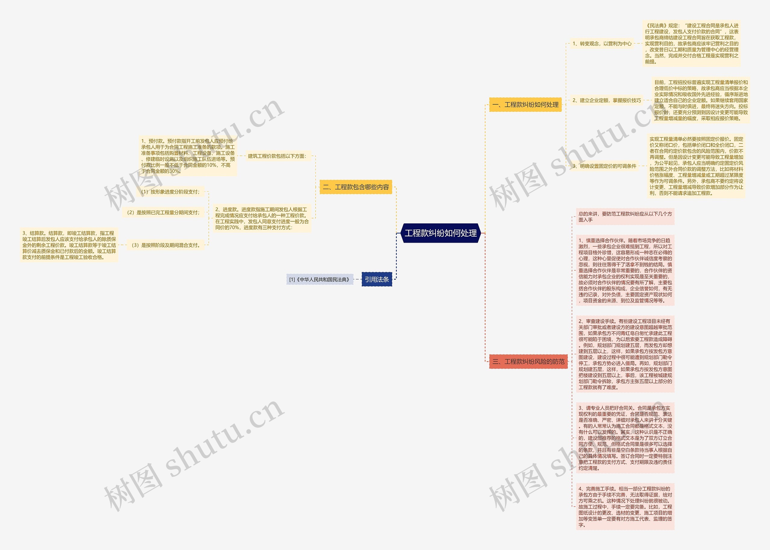 工程款纠纷如何处理思维导图