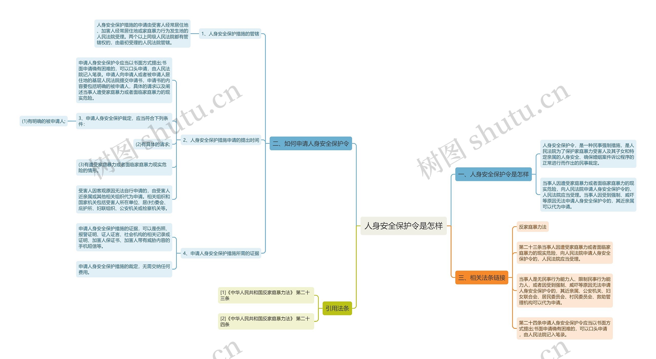 人身安全保护令是怎样思维导图