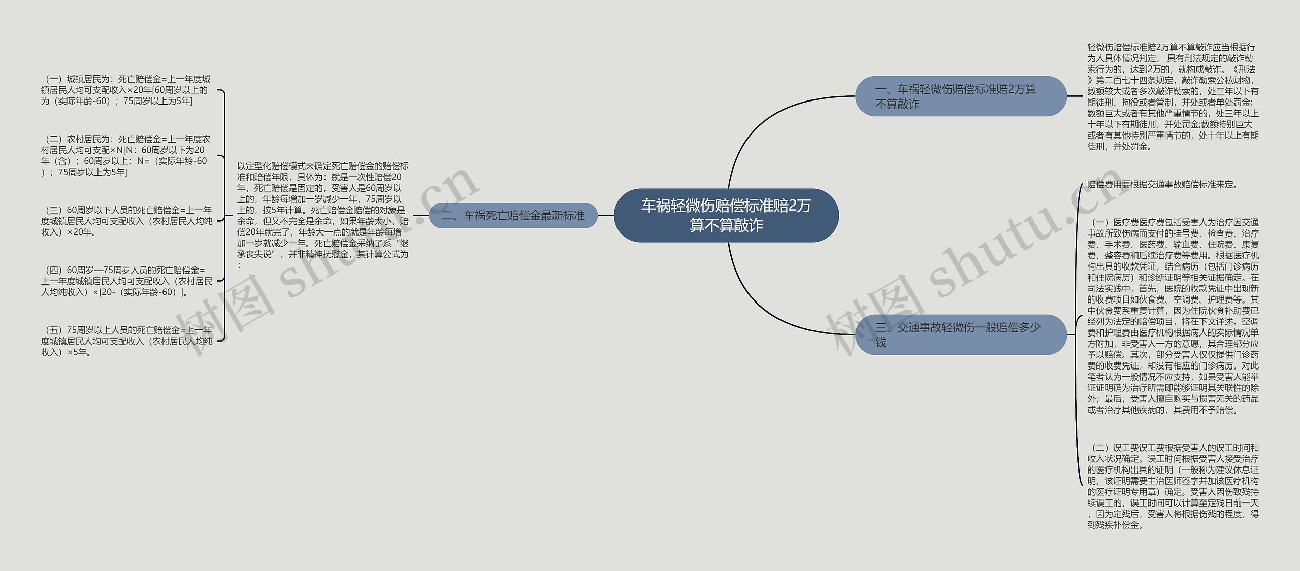 车祸轻微伤赔偿标准赔2万算不算敲诈思维导图