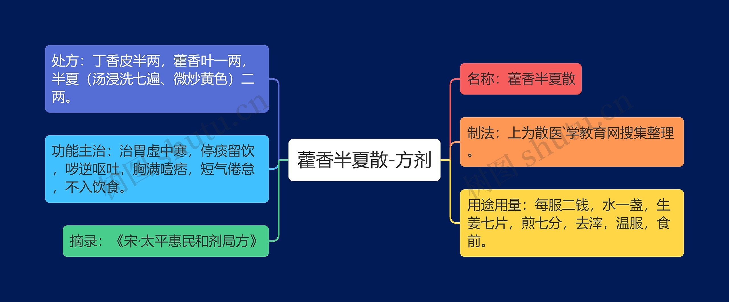 藿香半夏散-方剂思维导图