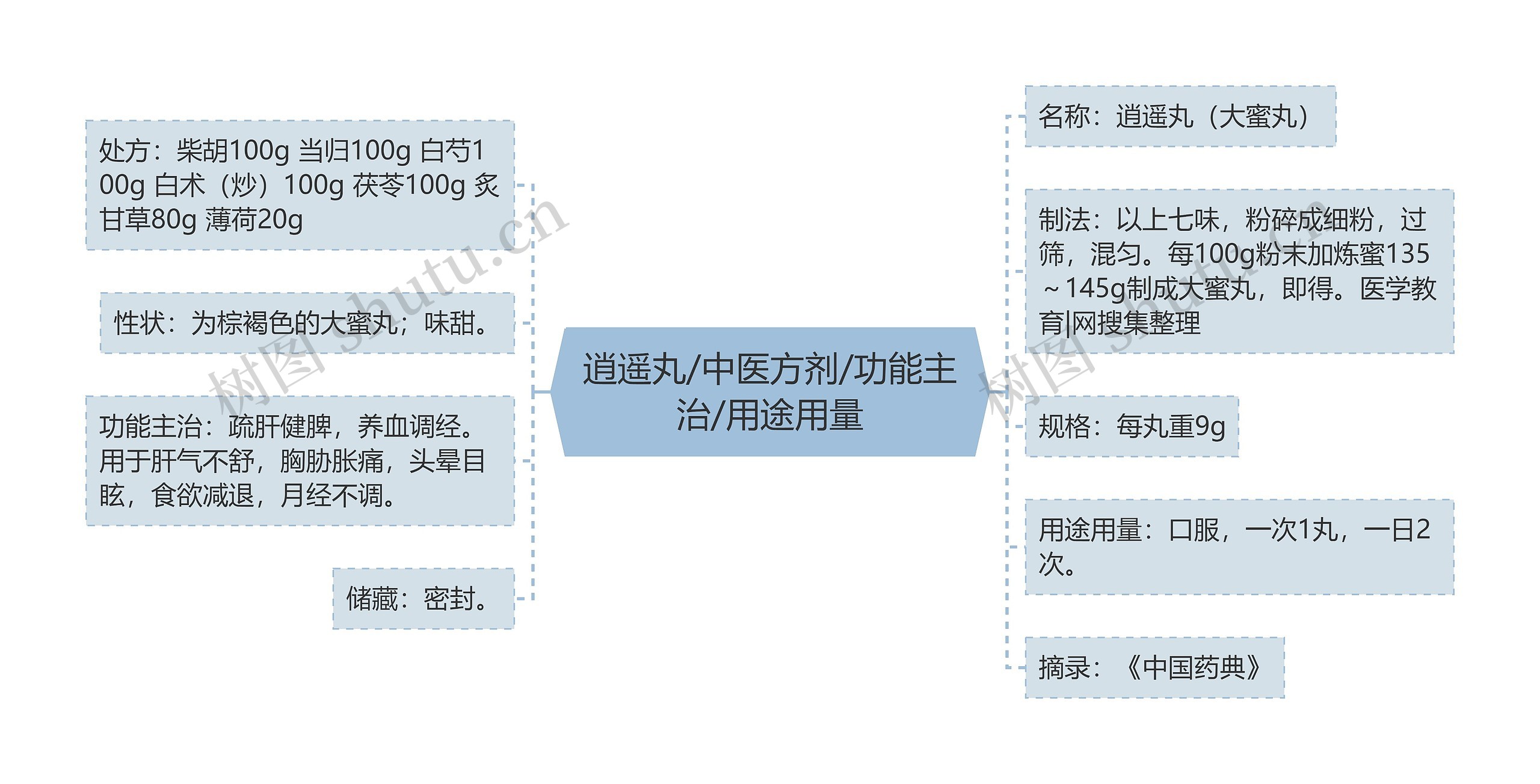 逍遥丸/中医方剂/功能主治/用途用量思维导图