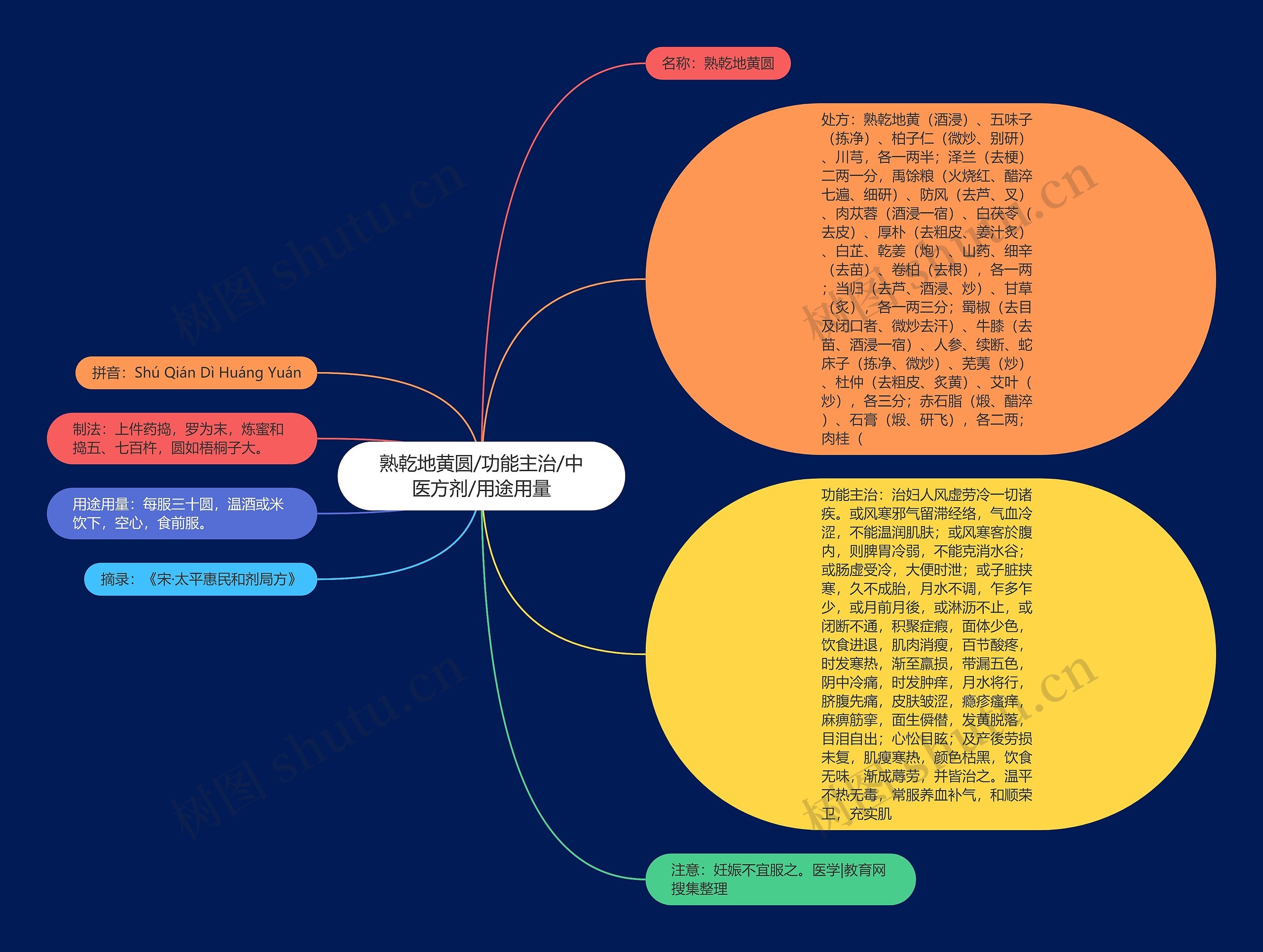 熟乾地黄圆/功能主治/中医方剂/用途用量思维导图