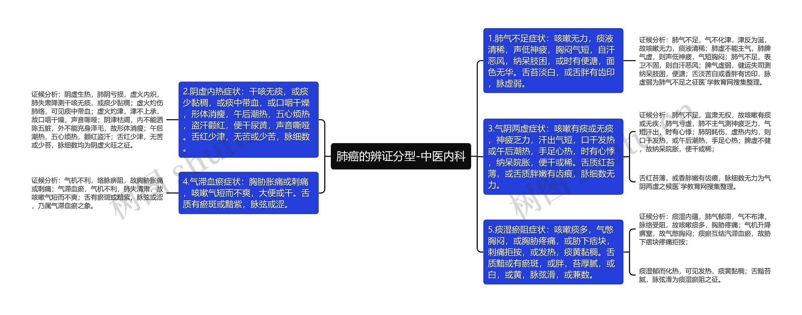 肺癌的辨证分型-中医内科思维导图