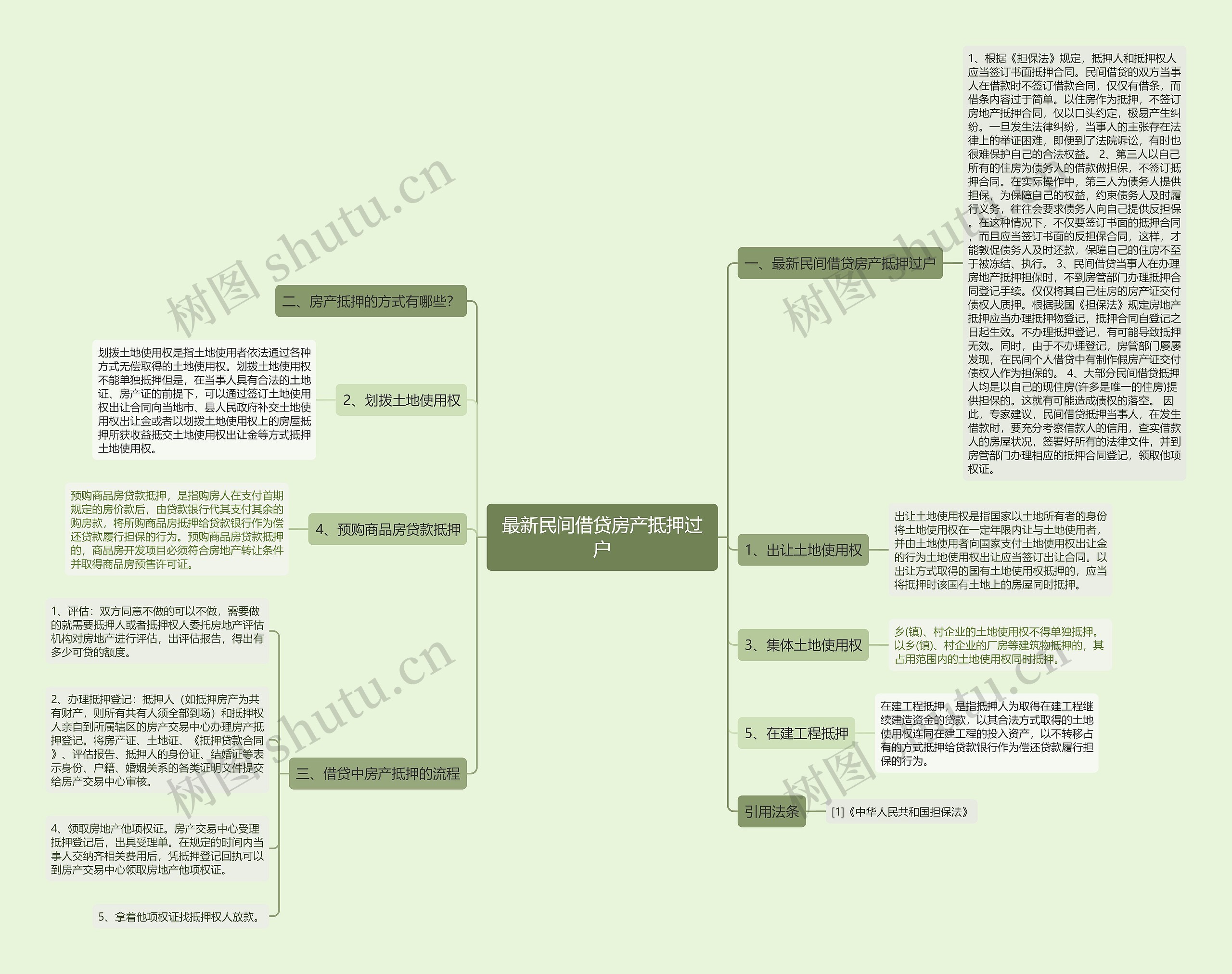 最新民间借贷房产抵押过户思维导图