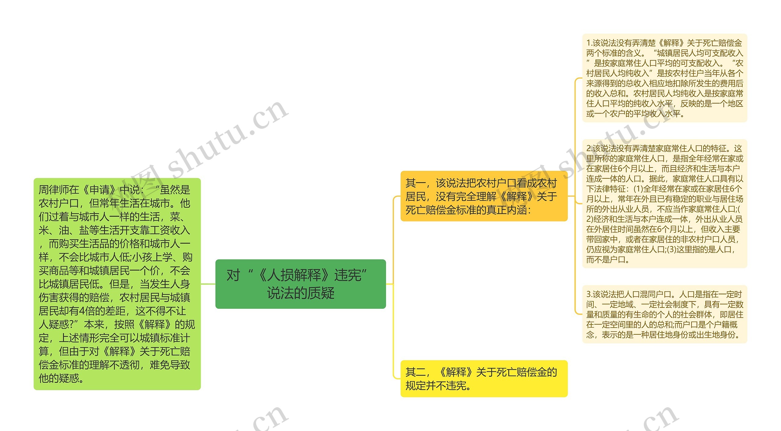 对“《人损解释》违宪”说法的质疑思维导图