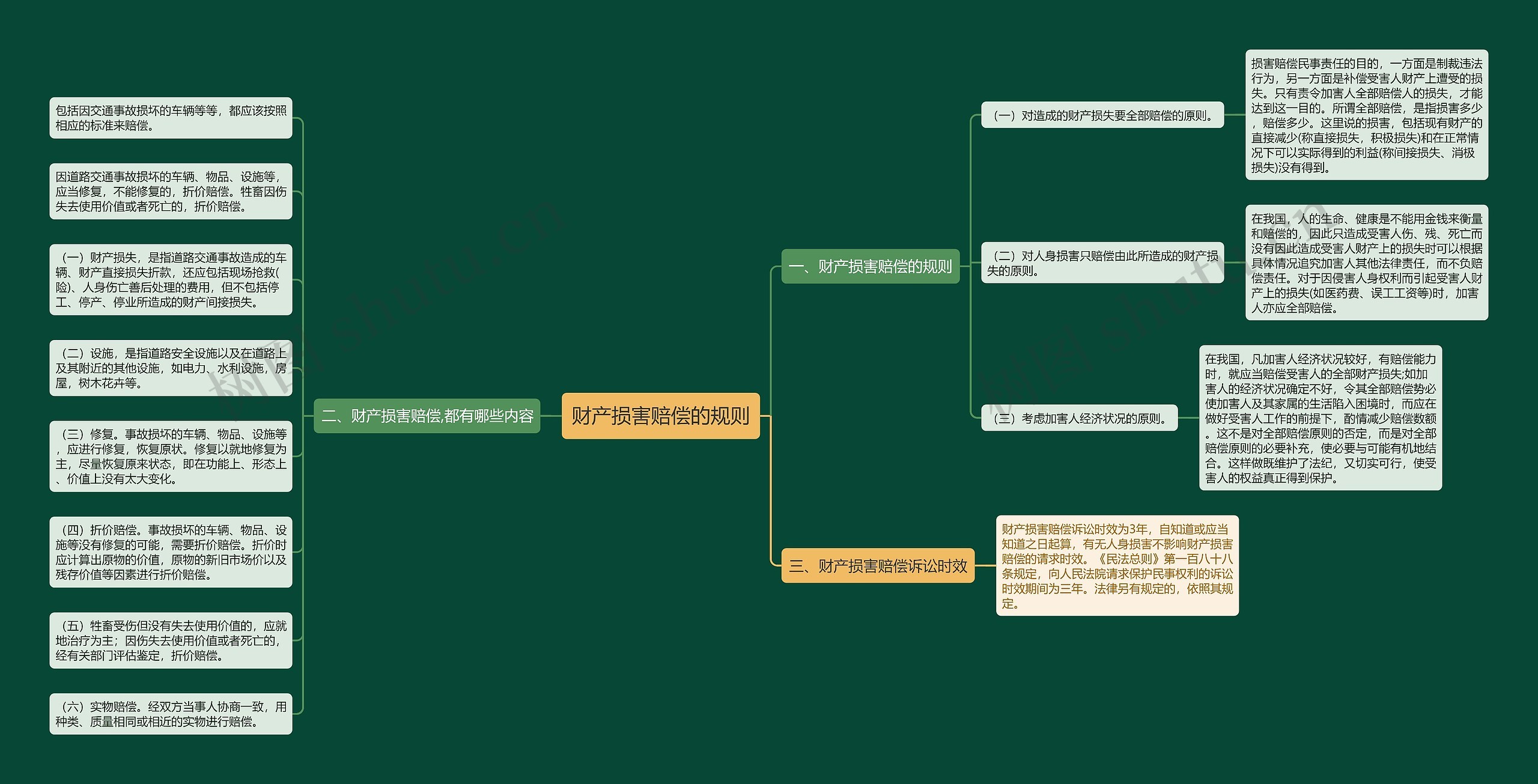 财产损害赔偿的规则思维导图