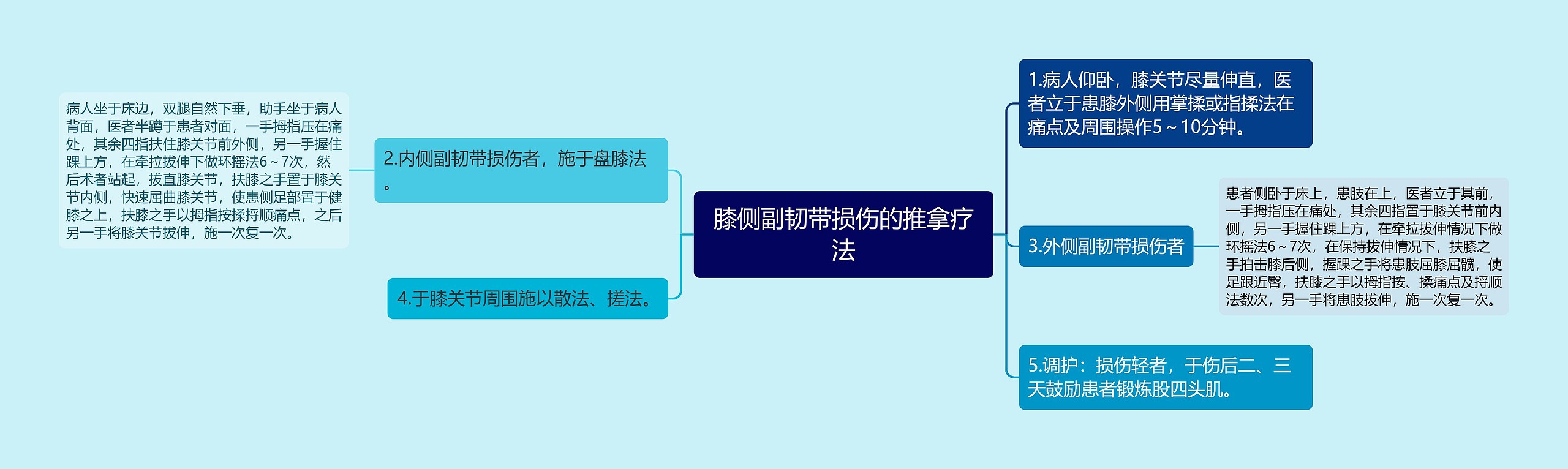 膝侧副韧带损伤的推拿疗法思维导图