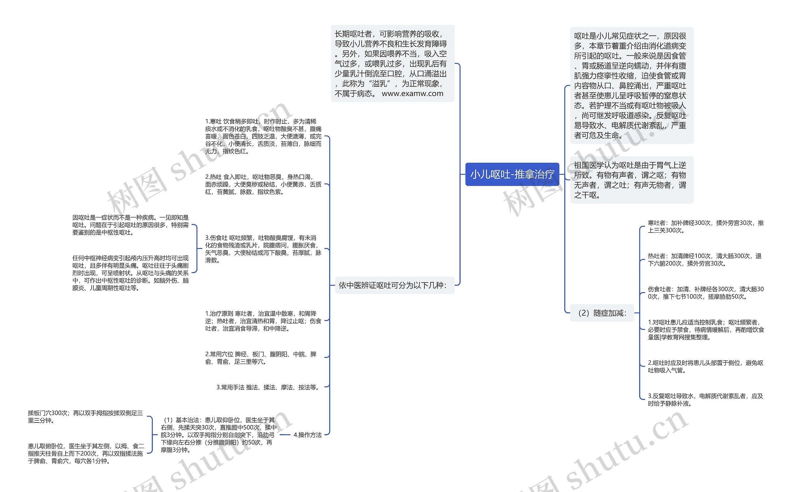 小儿呕吐-推拿治疗思维导图