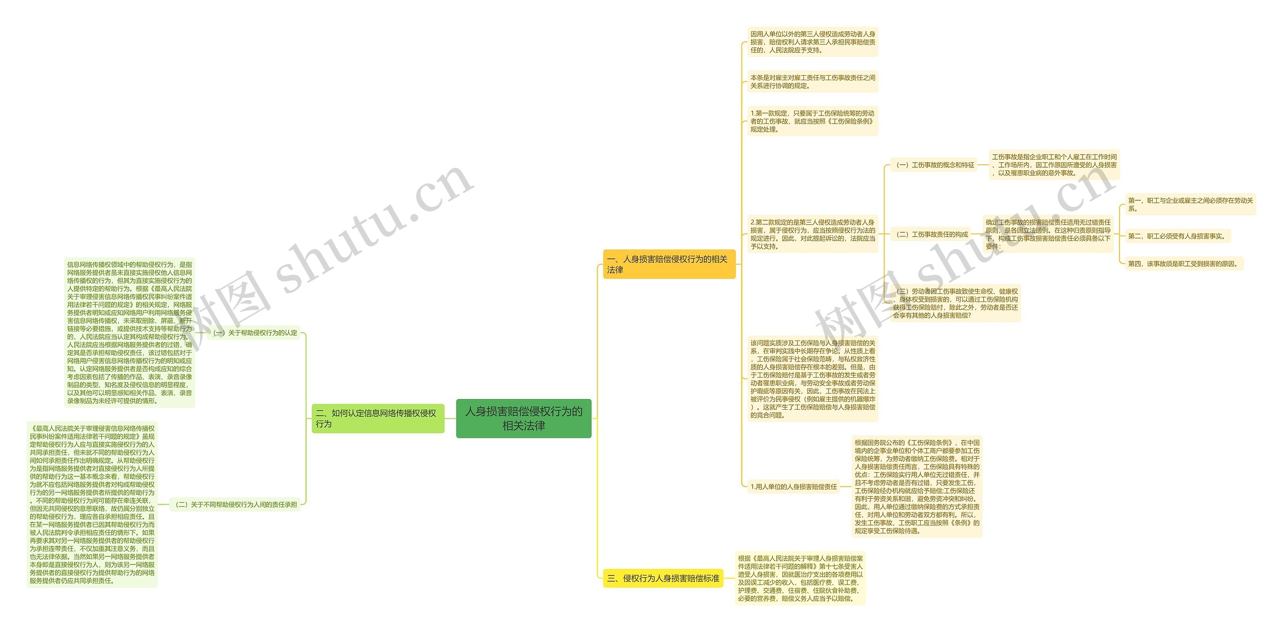 人身损害赔偿侵权行为的相关法律思维导图