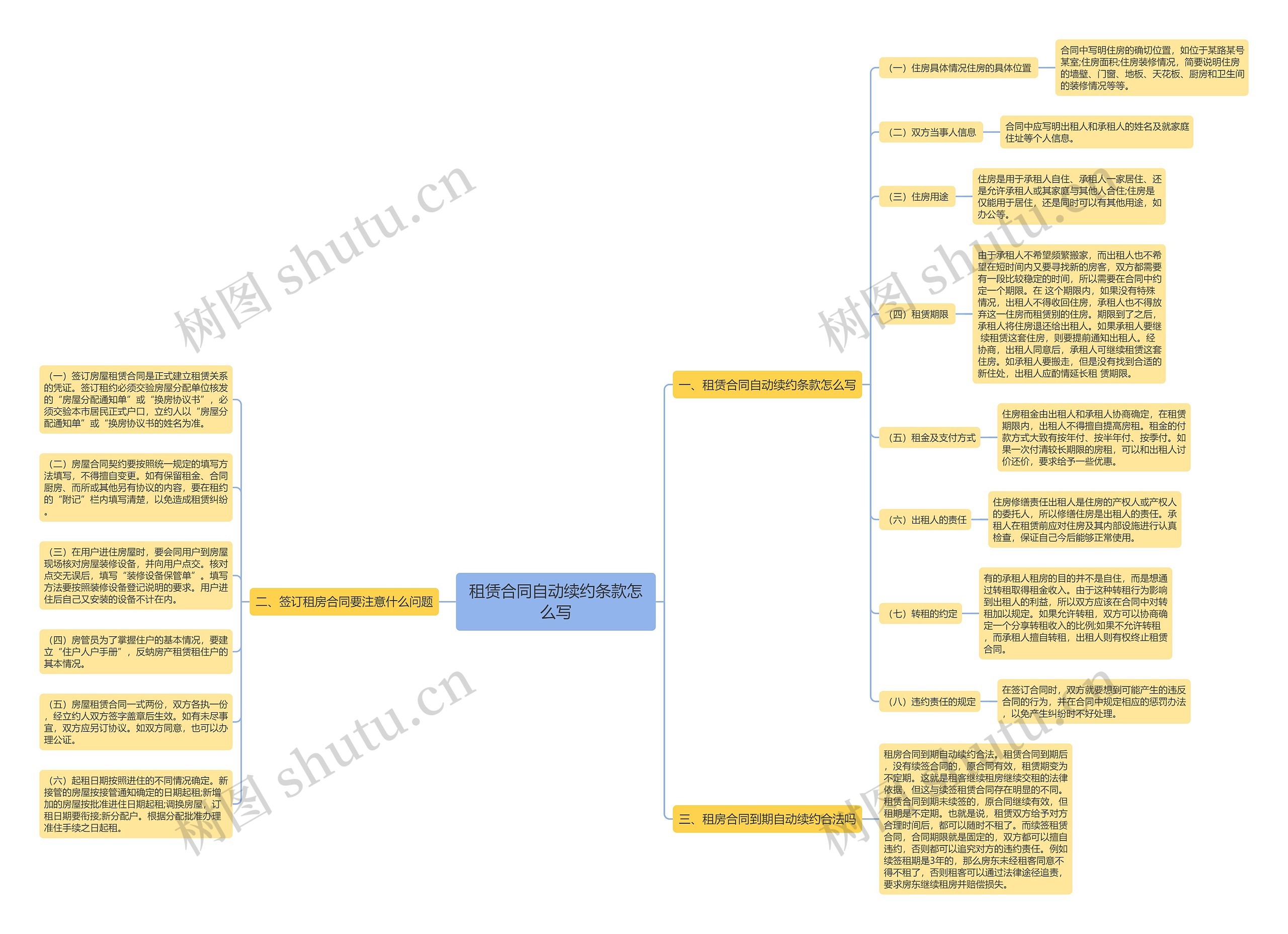 租赁合同自动续约条款怎么写思维导图