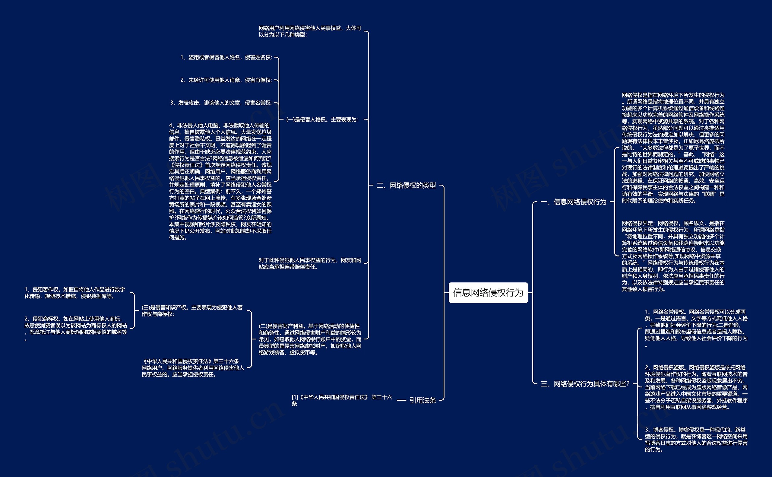 信息网络侵权行为思维导图