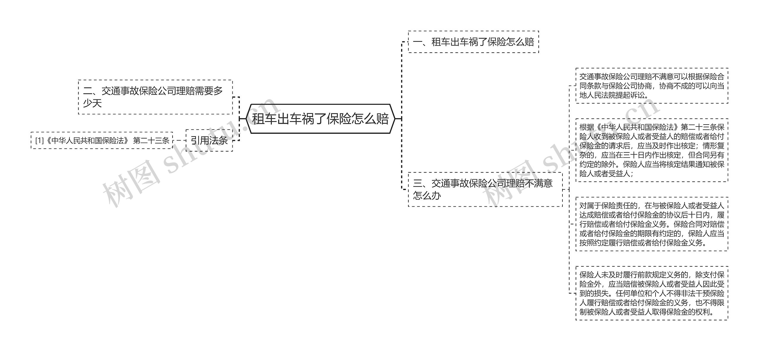 租车出车祸了保险怎么赔思维导图