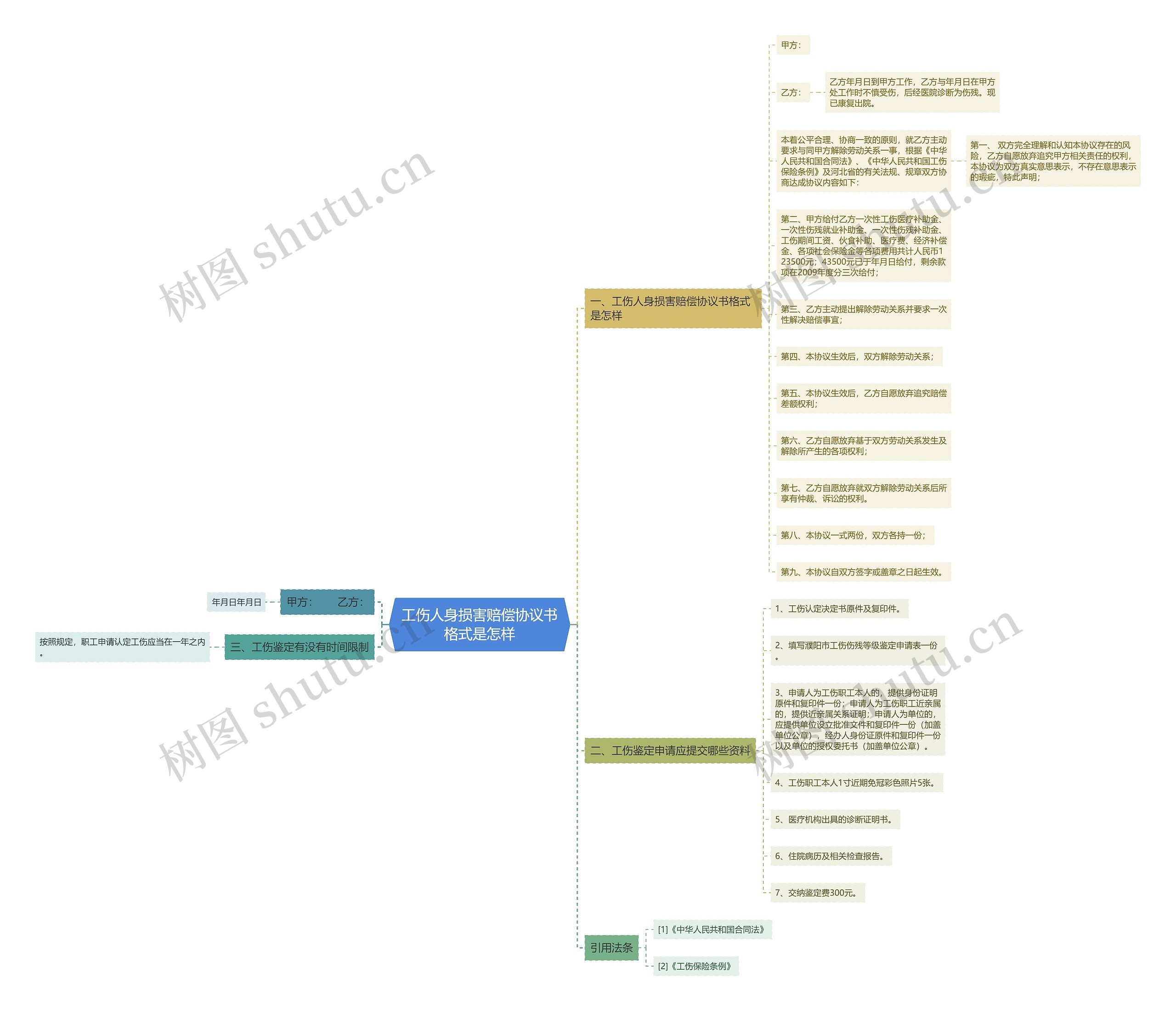 工伤人身损害赔偿协议书格式是怎样思维导图
