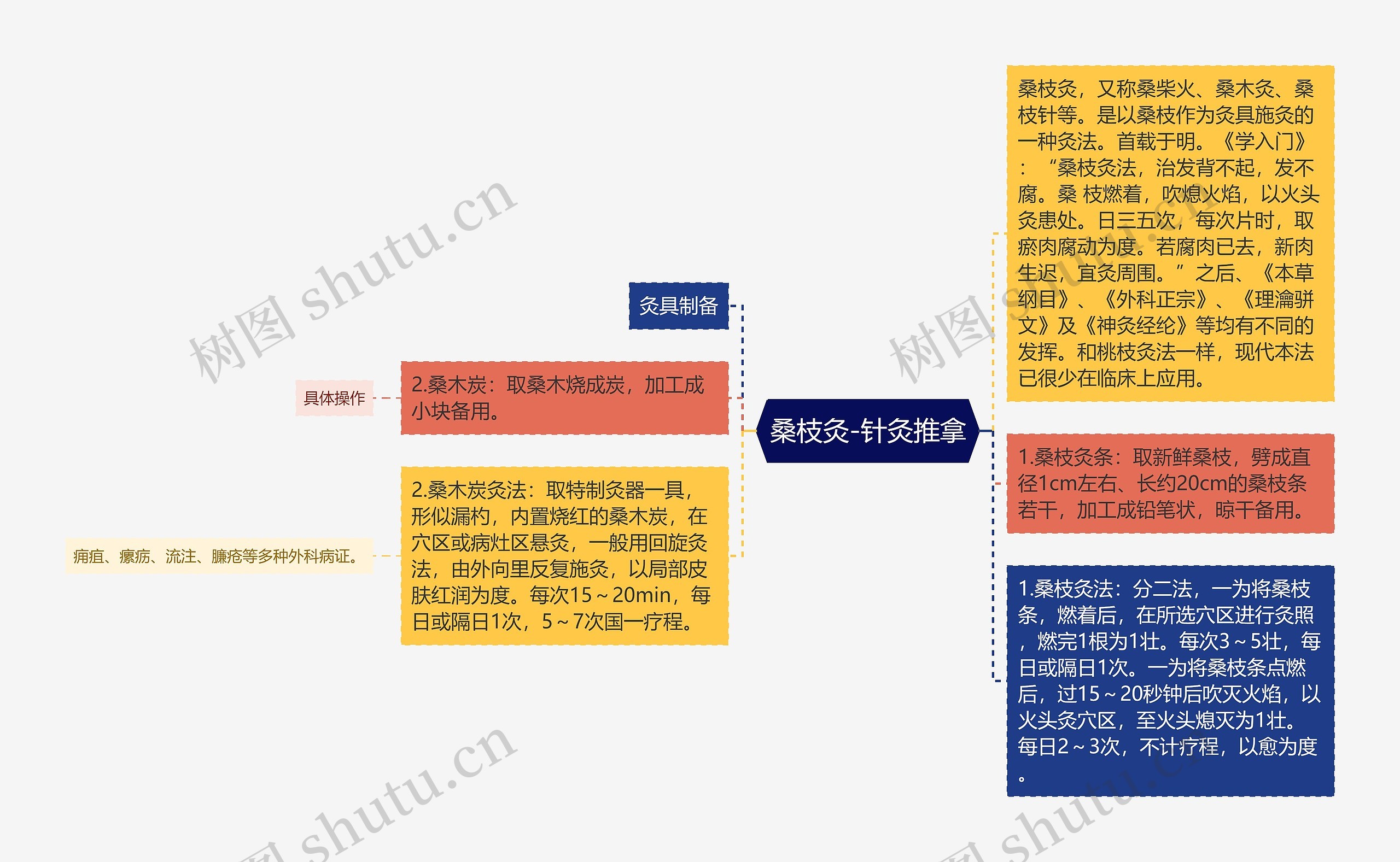 桑枝灸-针灸推拿