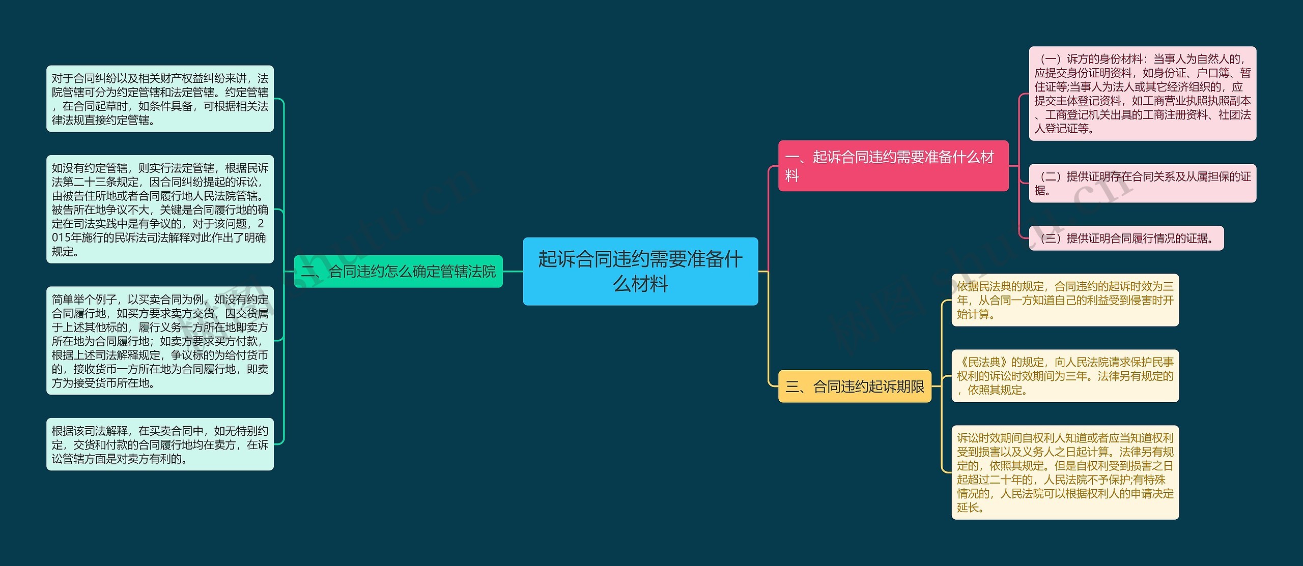 起诉合同违约需要准备什么材料