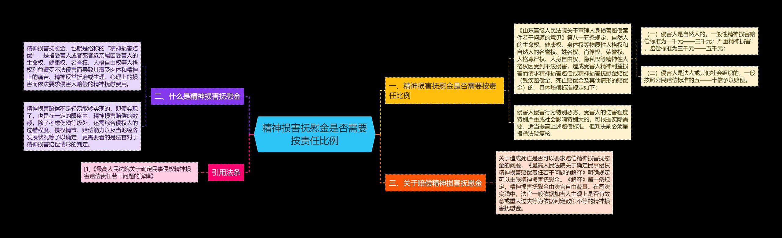 精神损害抚慰金是否需要按责任比例