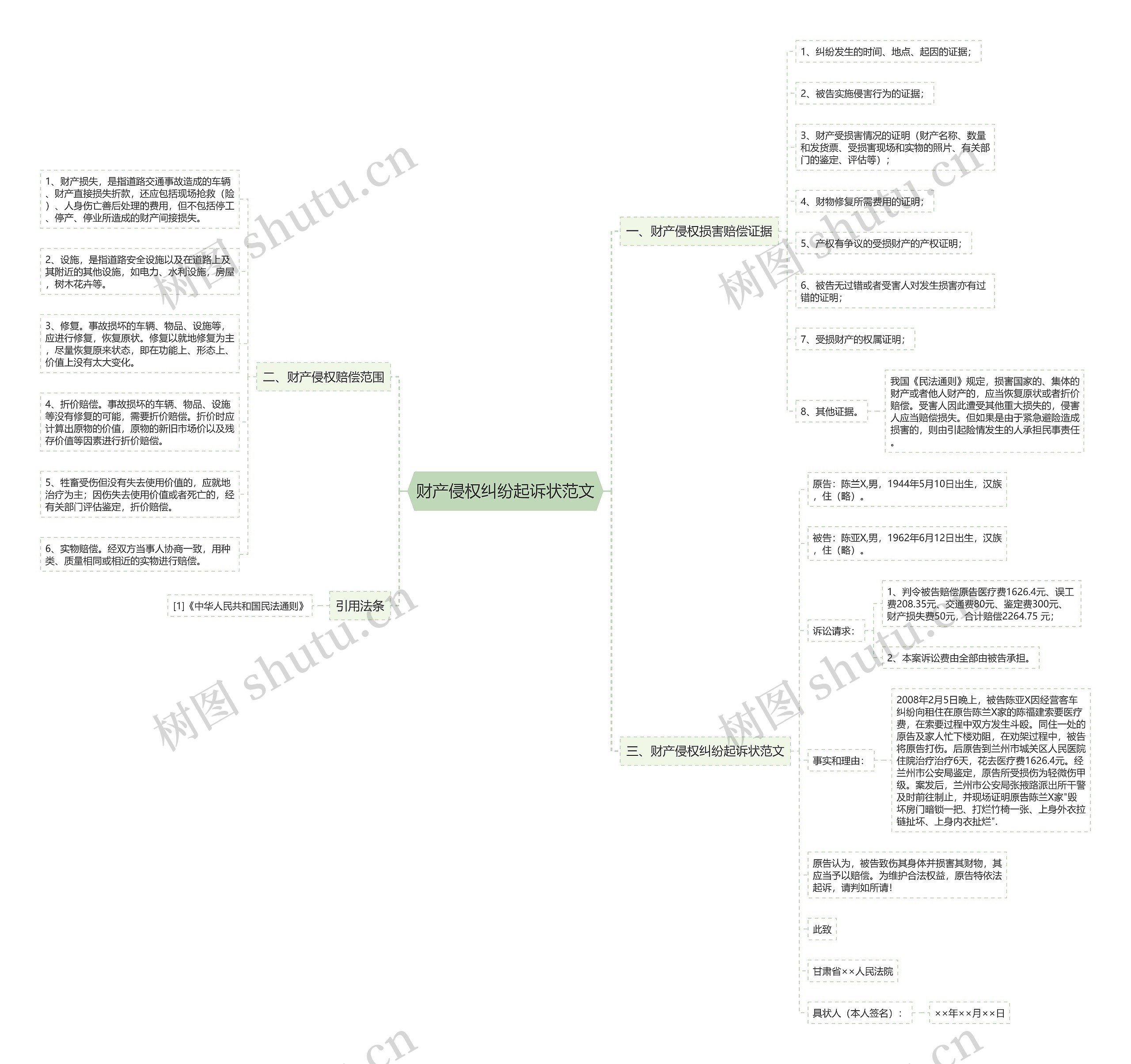 财产侵权纠纷起诉状范文思维导图