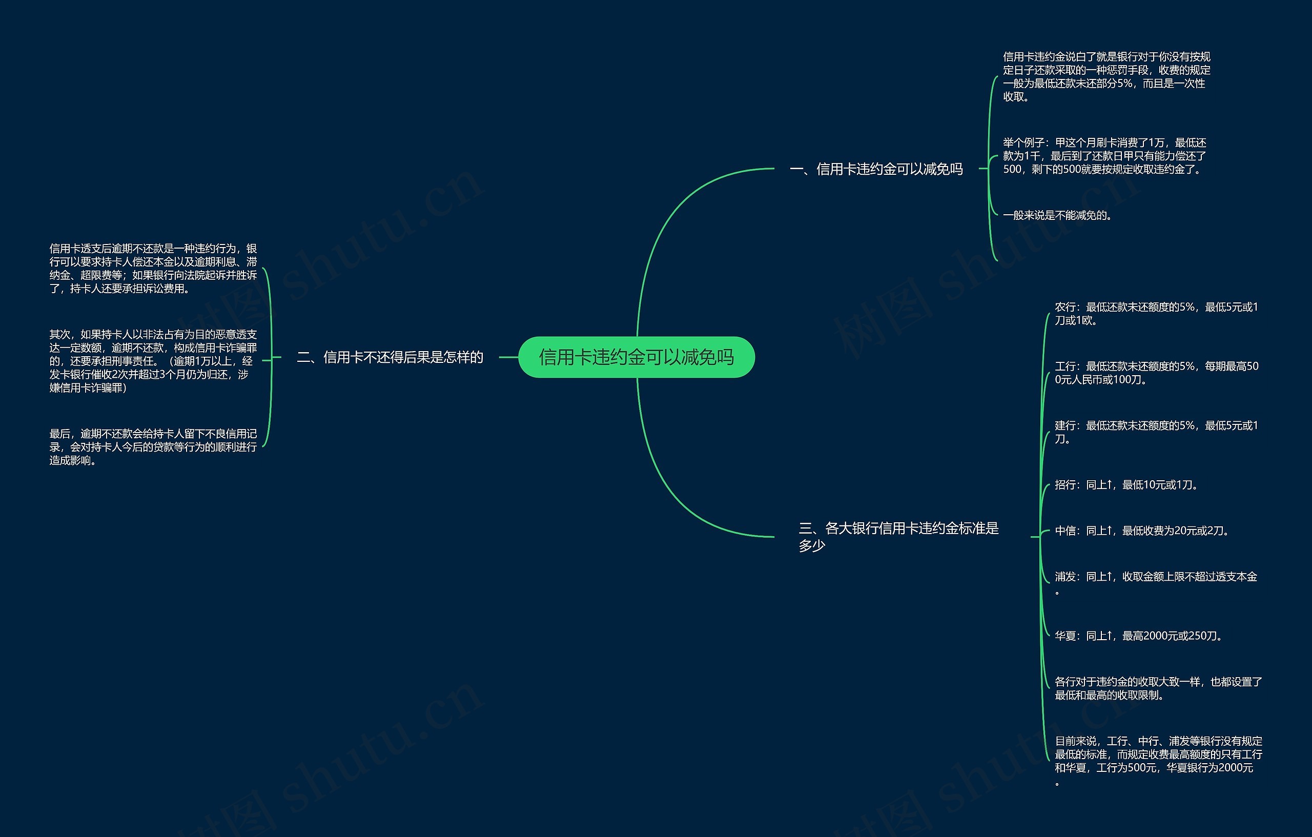 信用卡违约金可以减免吗思维导图