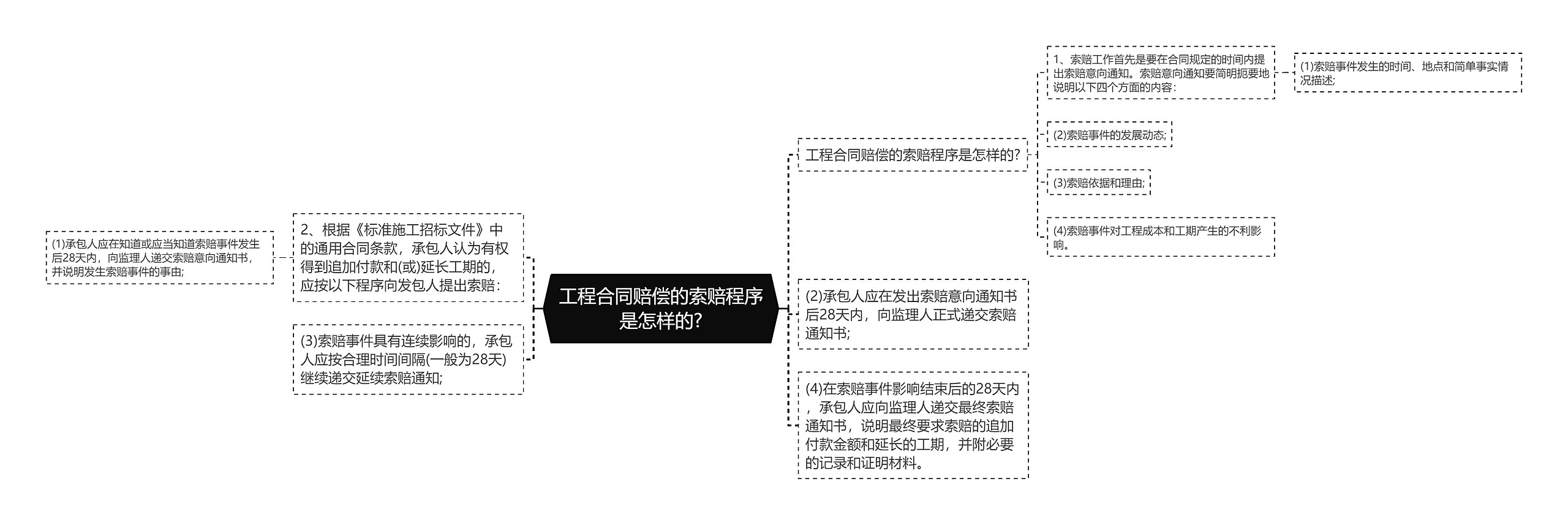 工程合同赔偿的索赔程序是怎样的?思维导图