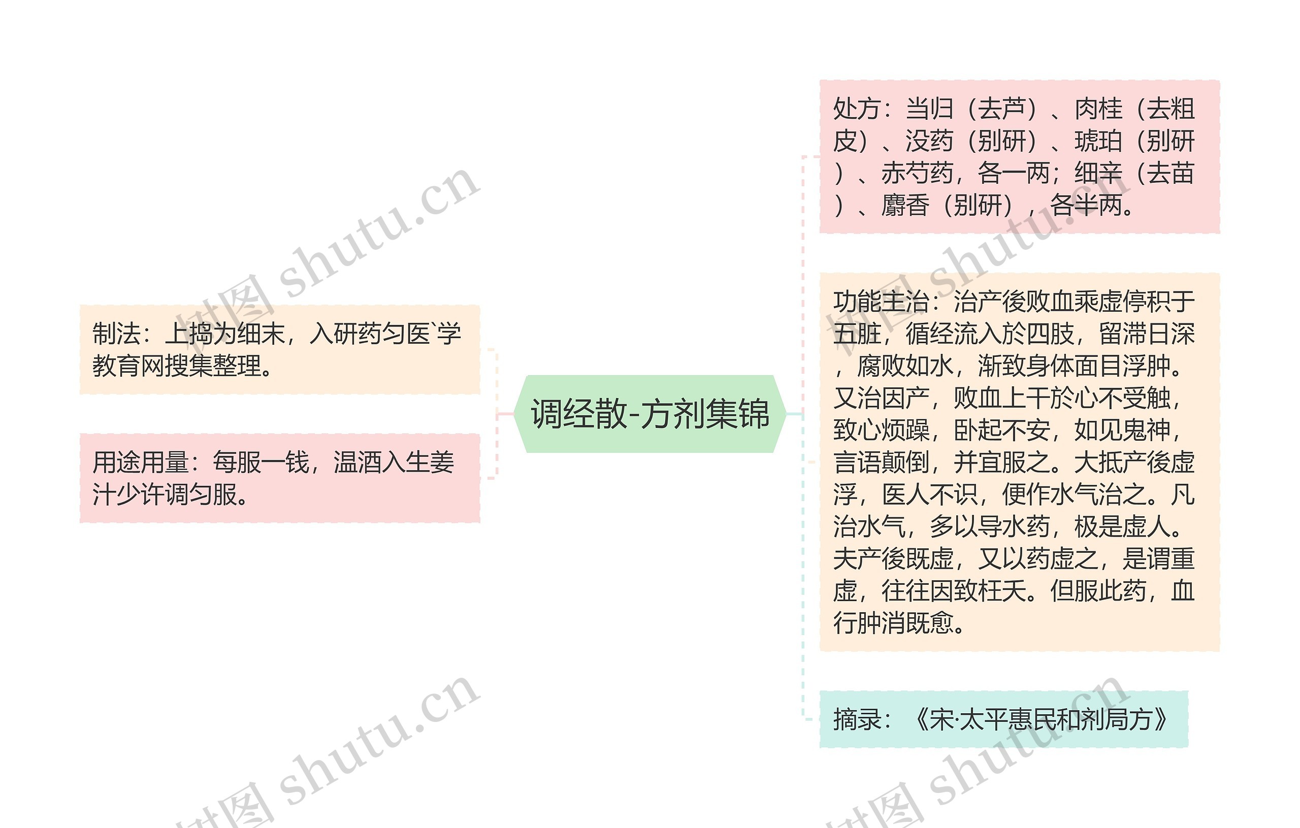 调经散-方剂集锦思维导图