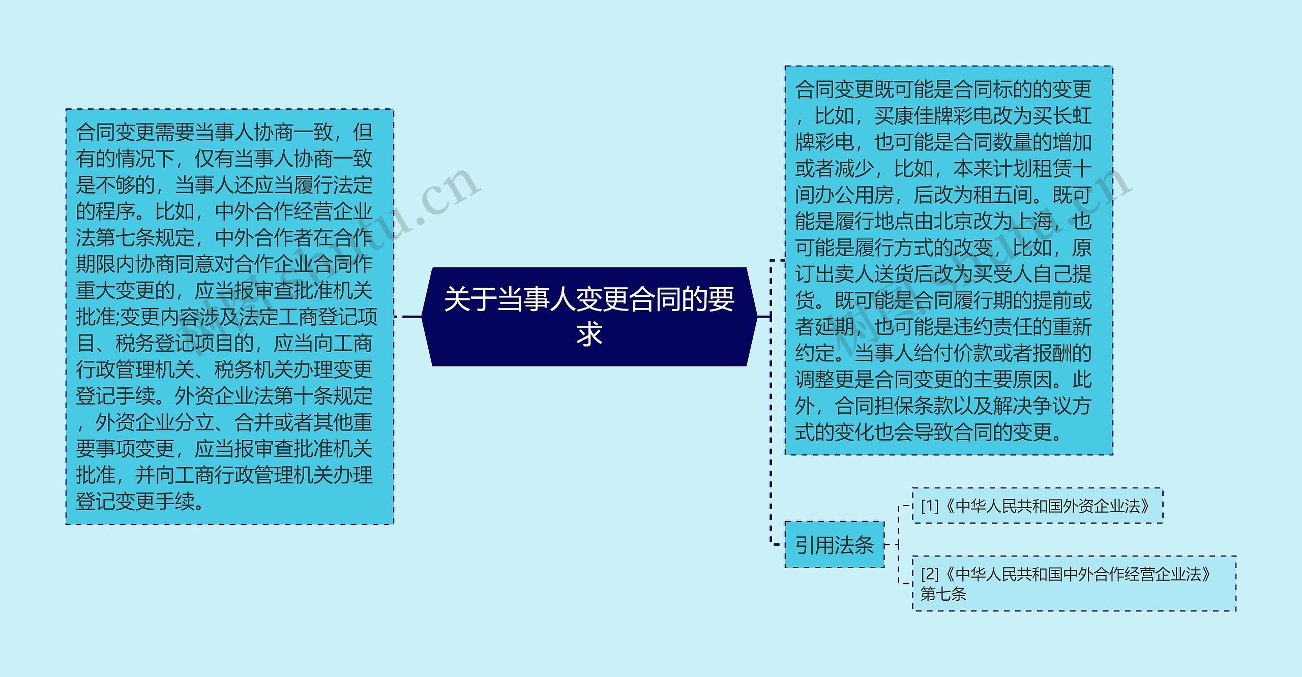 关于当事人变更合同的要求