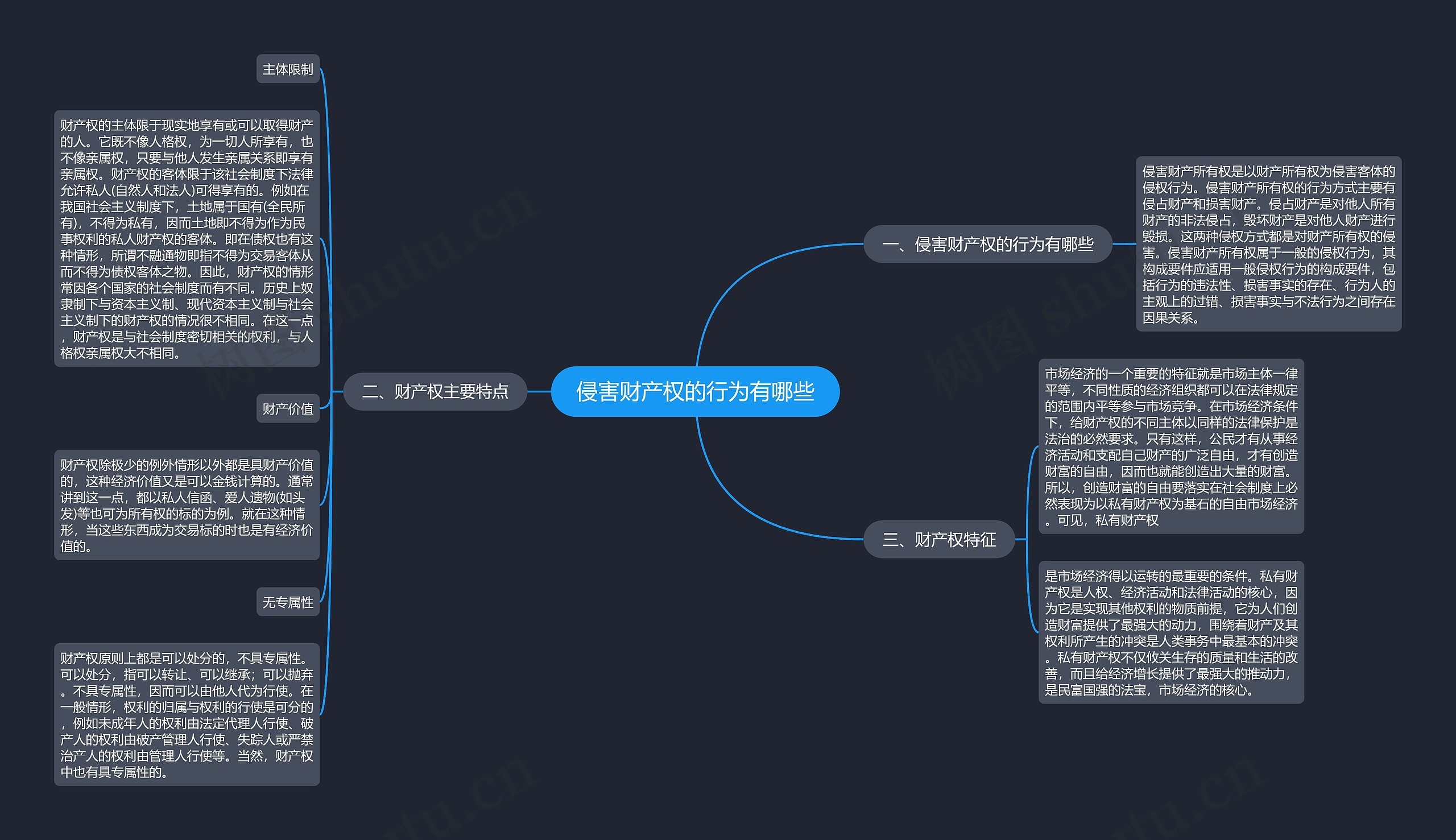 侵害财产权的行为有哪些思维导图