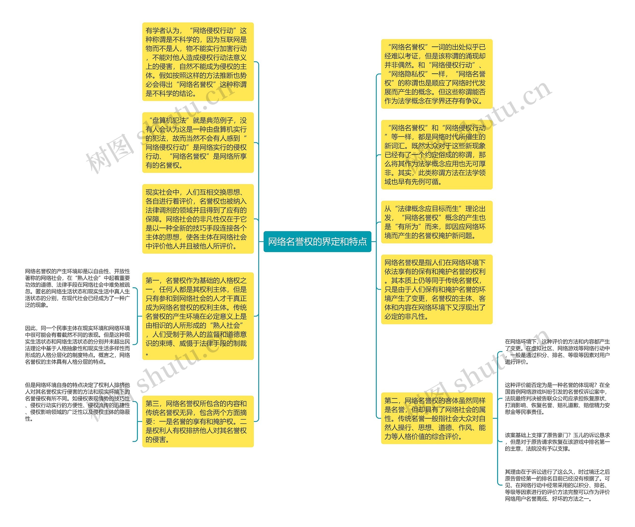 网络名誉权的界定和特点思维导图