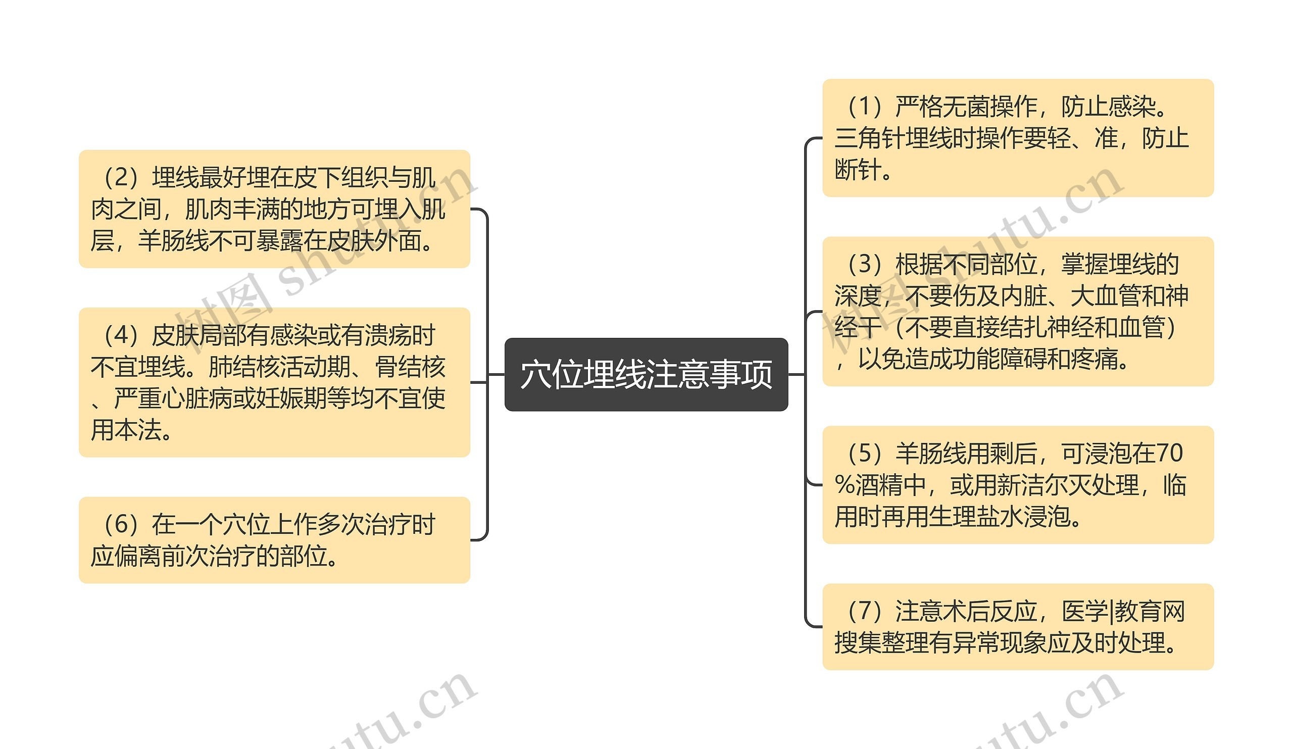 穴位埋线注意事项