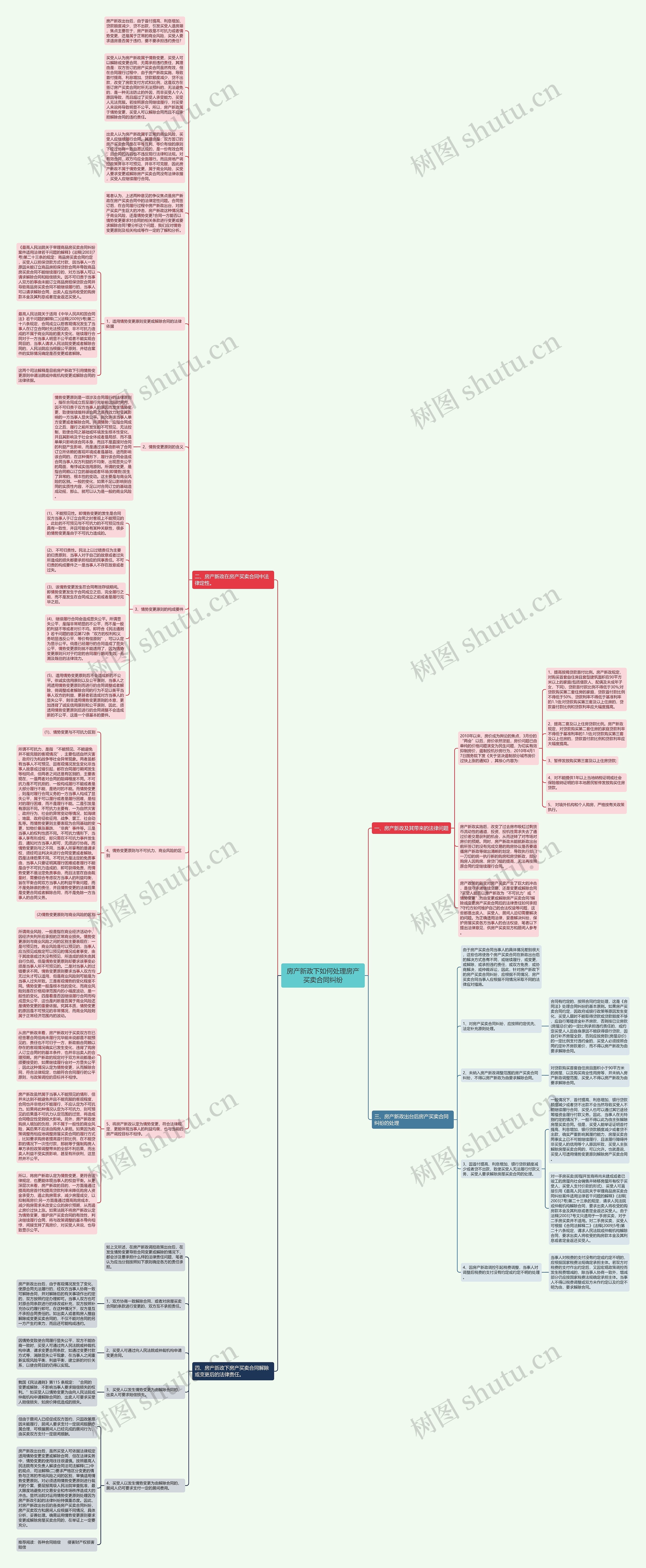 房产新政下如何处理房产买卖合同纠纷思维导图