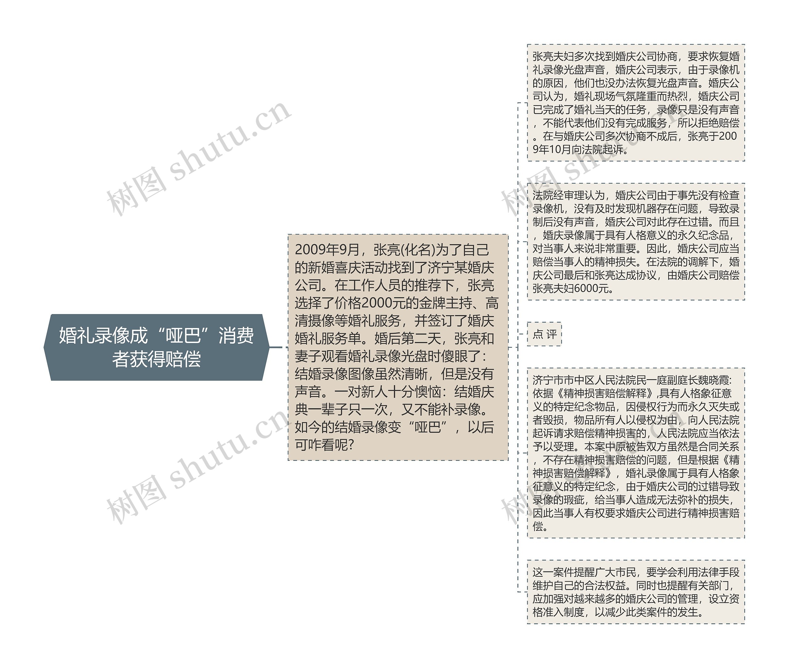 婚礼录像成“哑巴”消费者获得赔偿思维导图