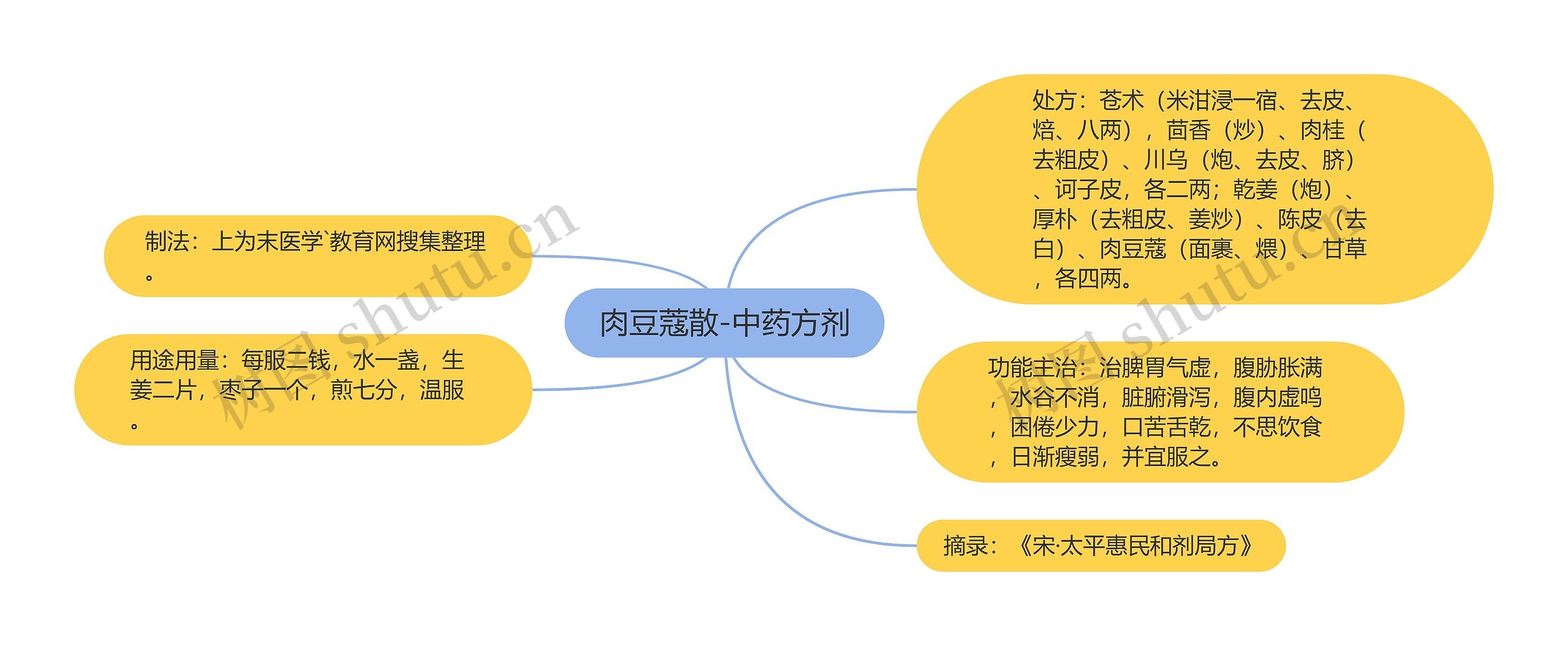 肉豆蔻散-中药方剂思维导图