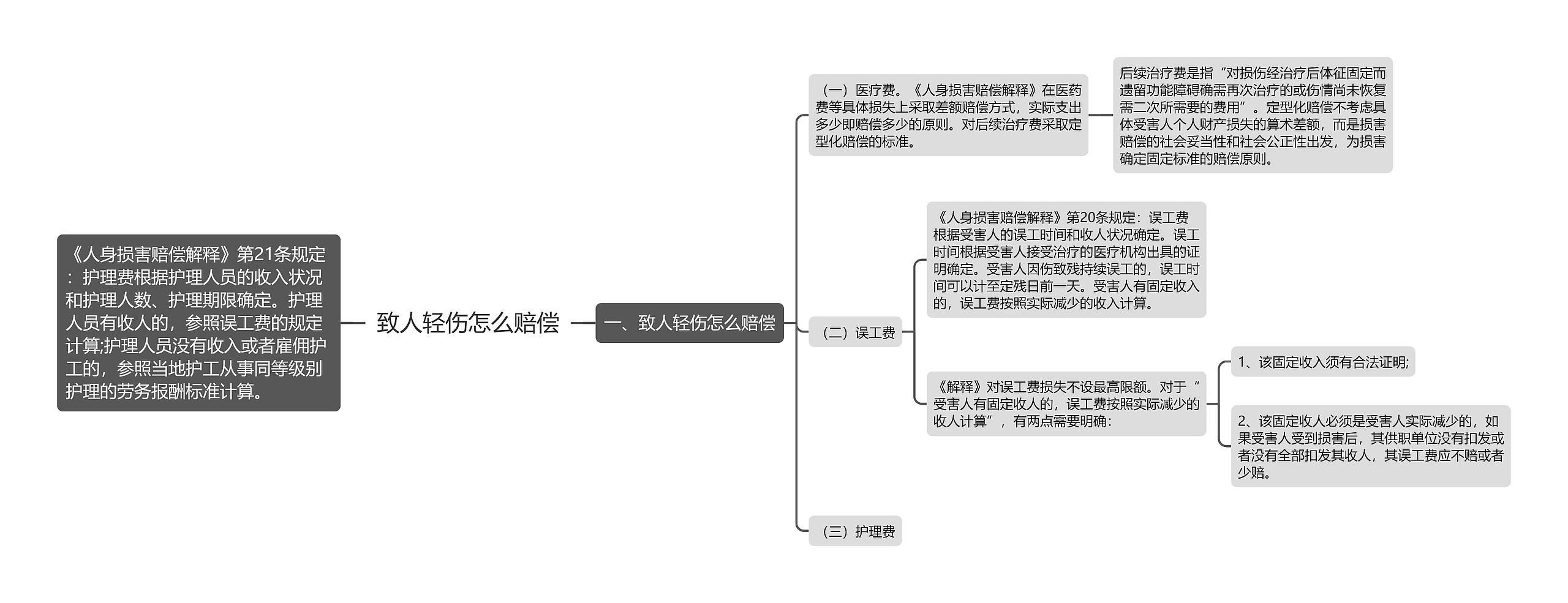 致人轻伤怎么赔偿思维导图