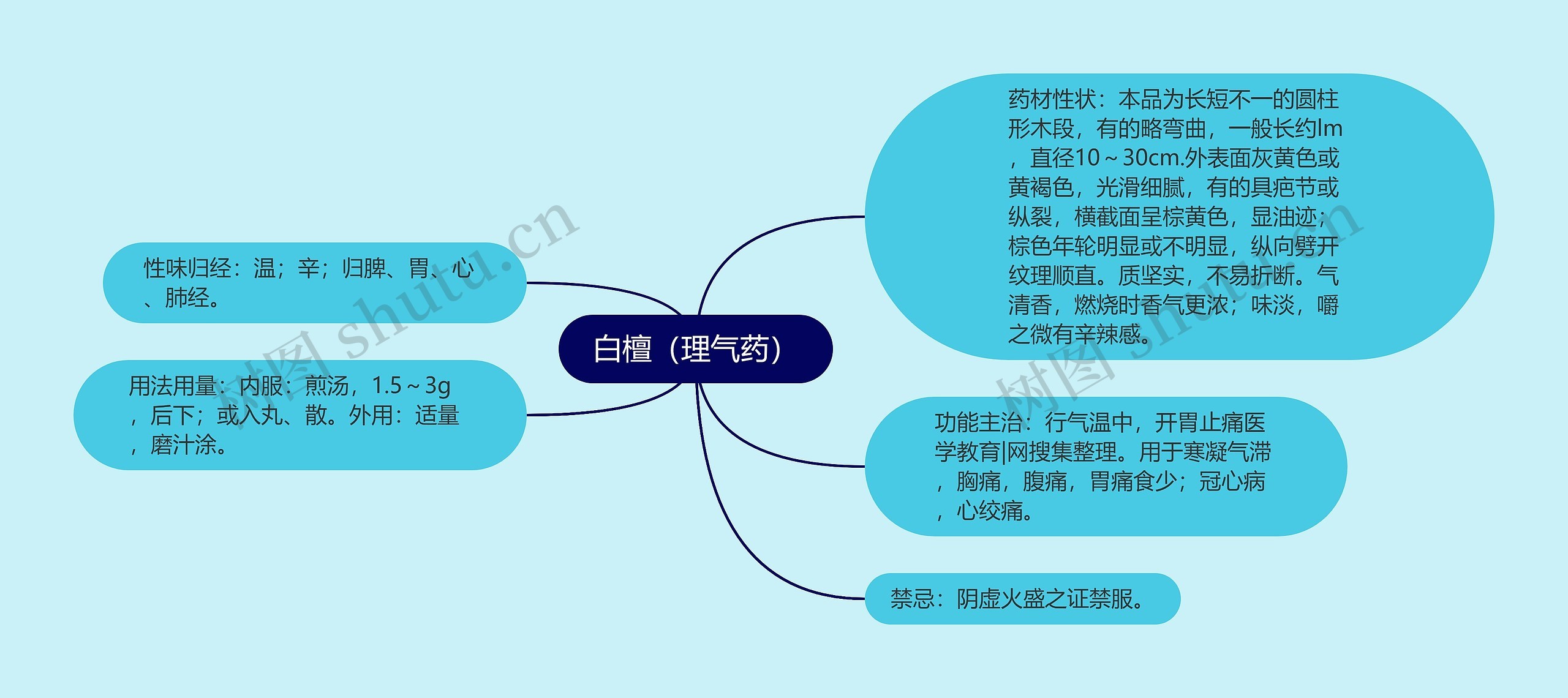 白檀（理气药）思维导图