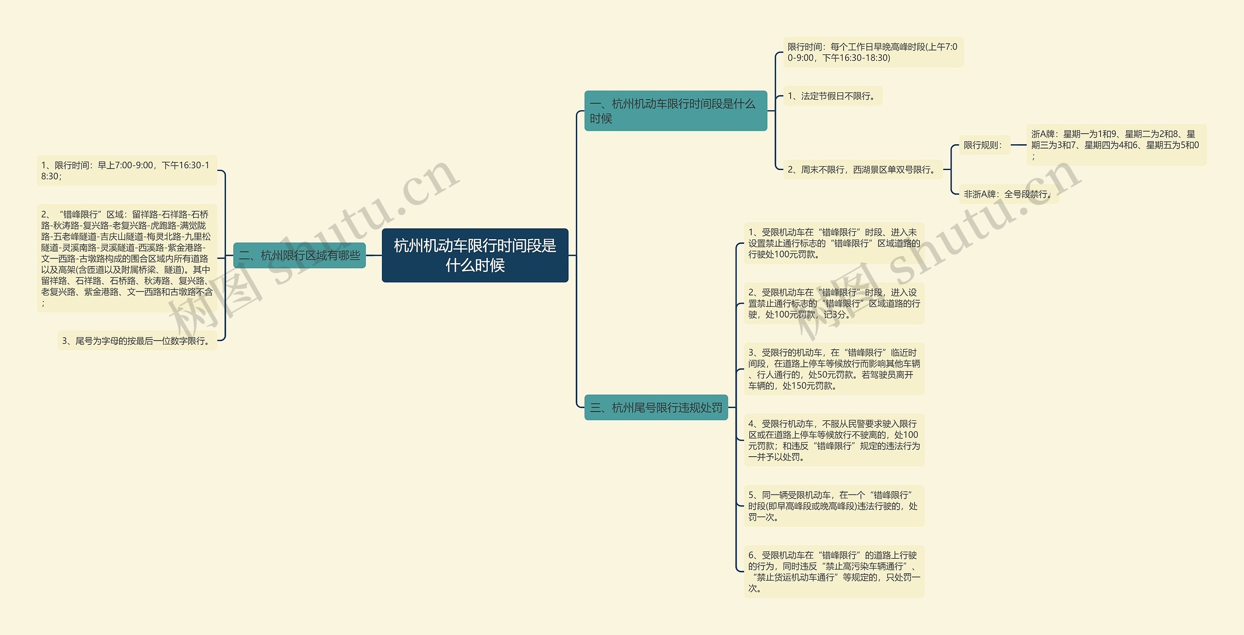 杭州机动车限行时间段是什么时候思维导图