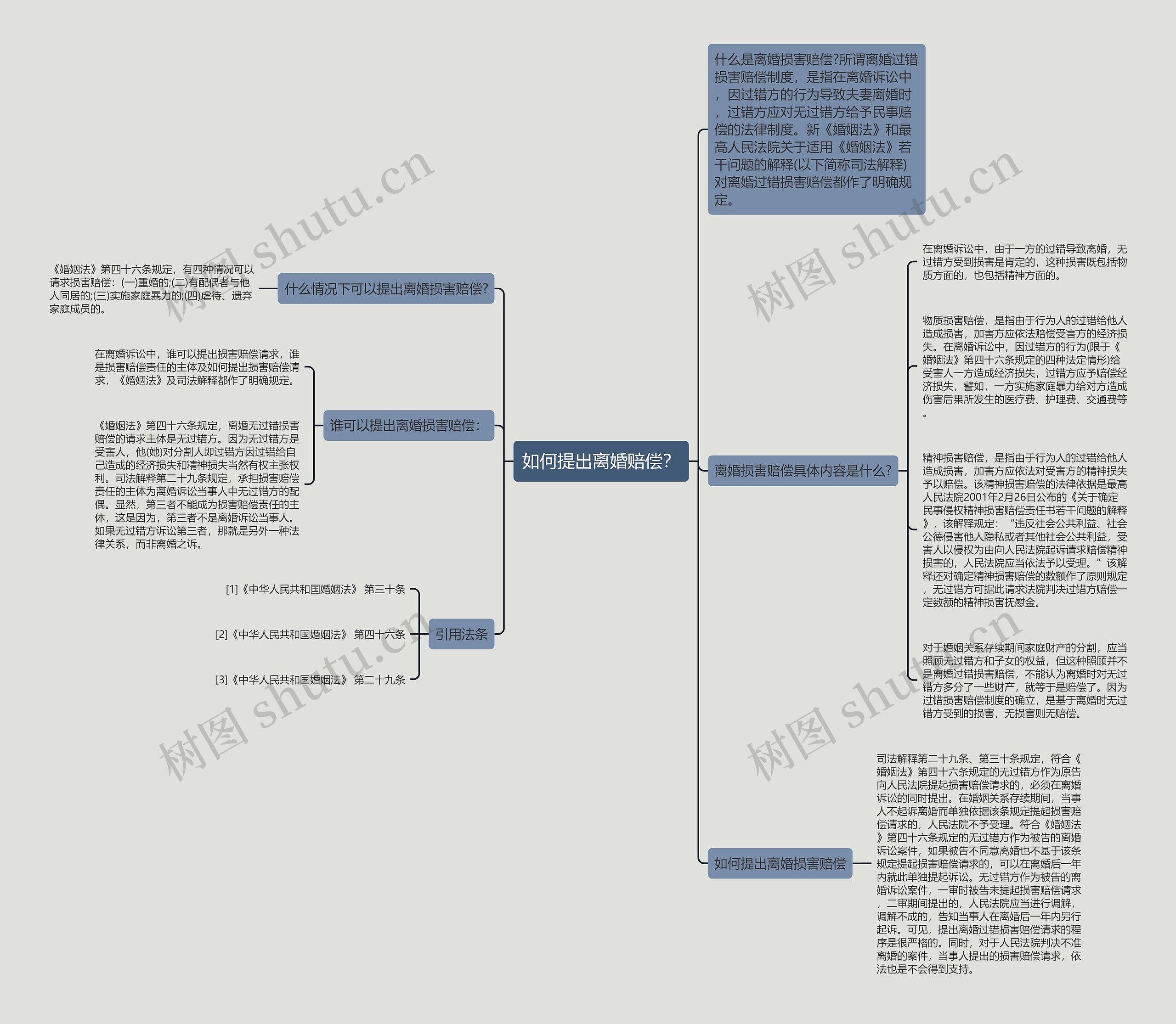 如何提出离婚赔偿？思维导图