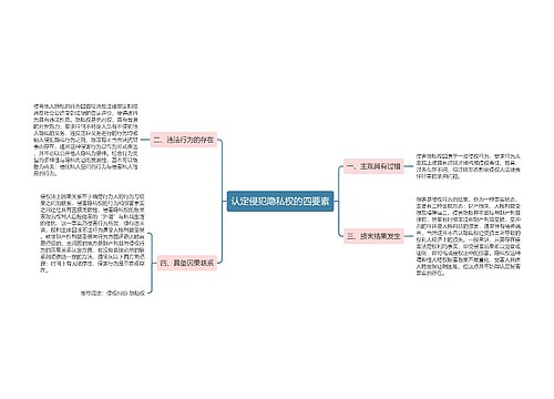 认定侵犯隐私权的四要素