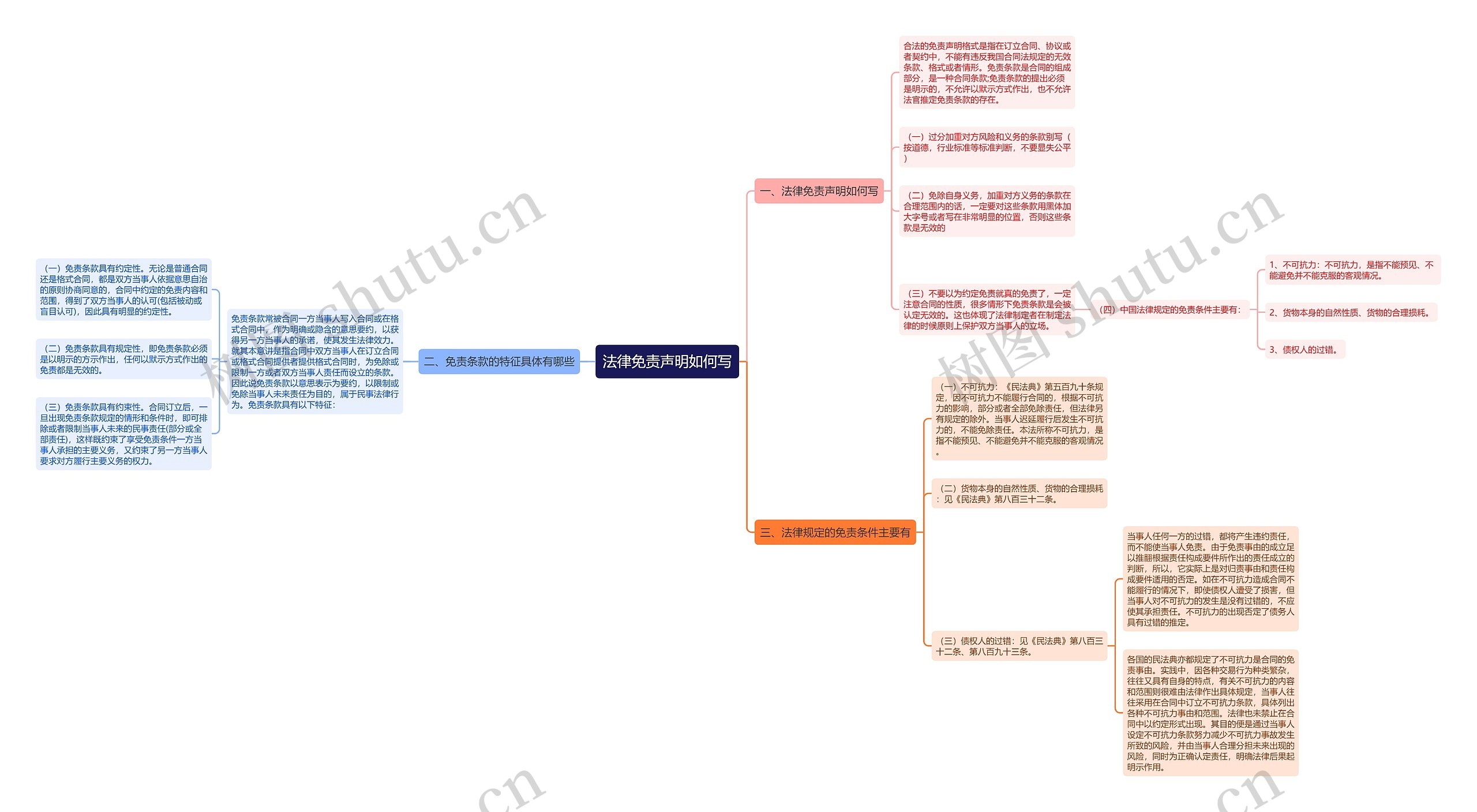 法律免责声明如何写思维导图