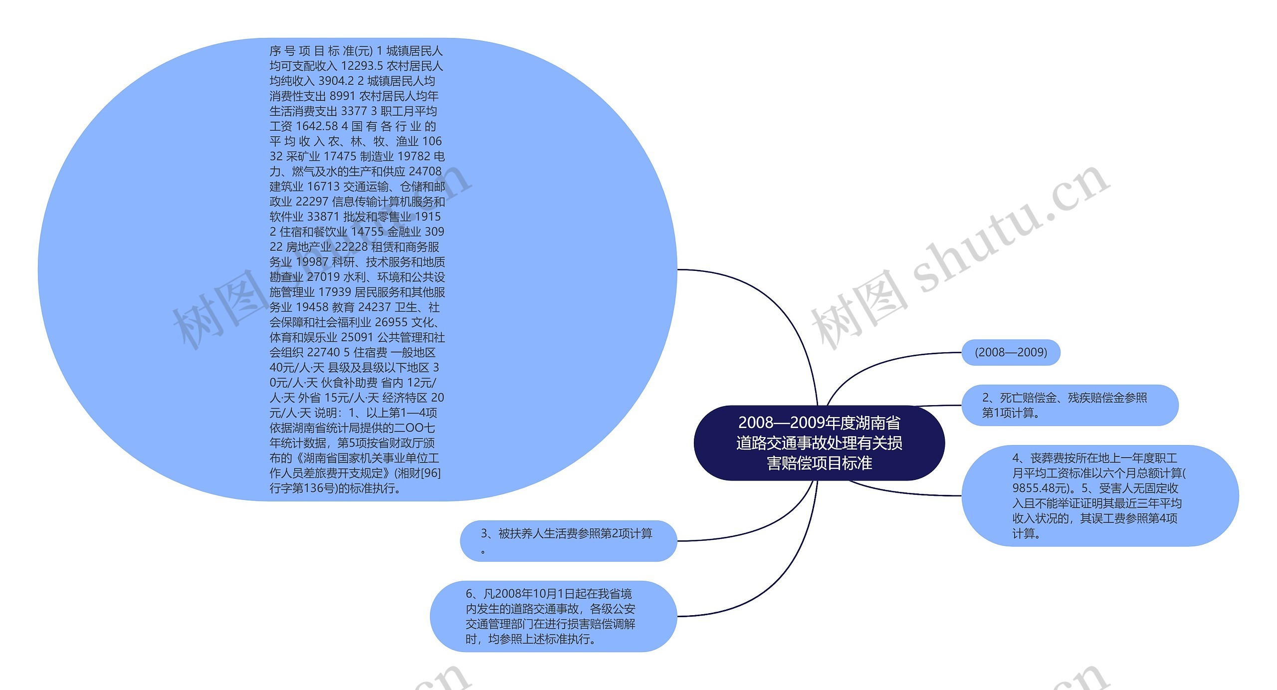 2008—2009年度湖南省道路交通事故处理有关损害赔偿项目标准