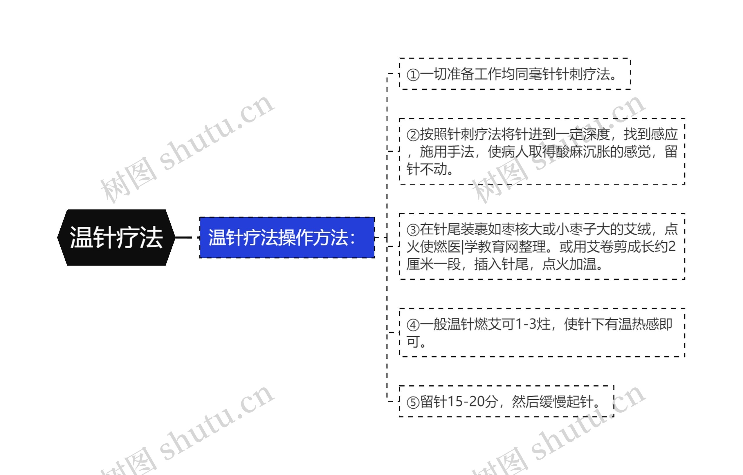 温针疗法思维导图