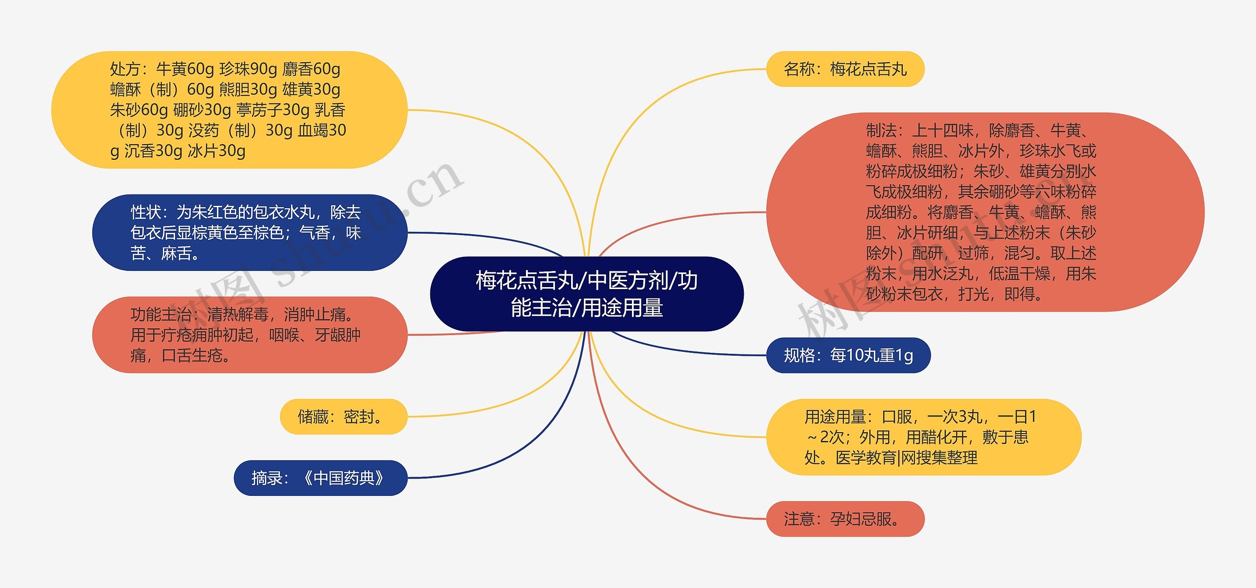 梅花点舌丸/中医方剂/功能主治/用途用量思维导图