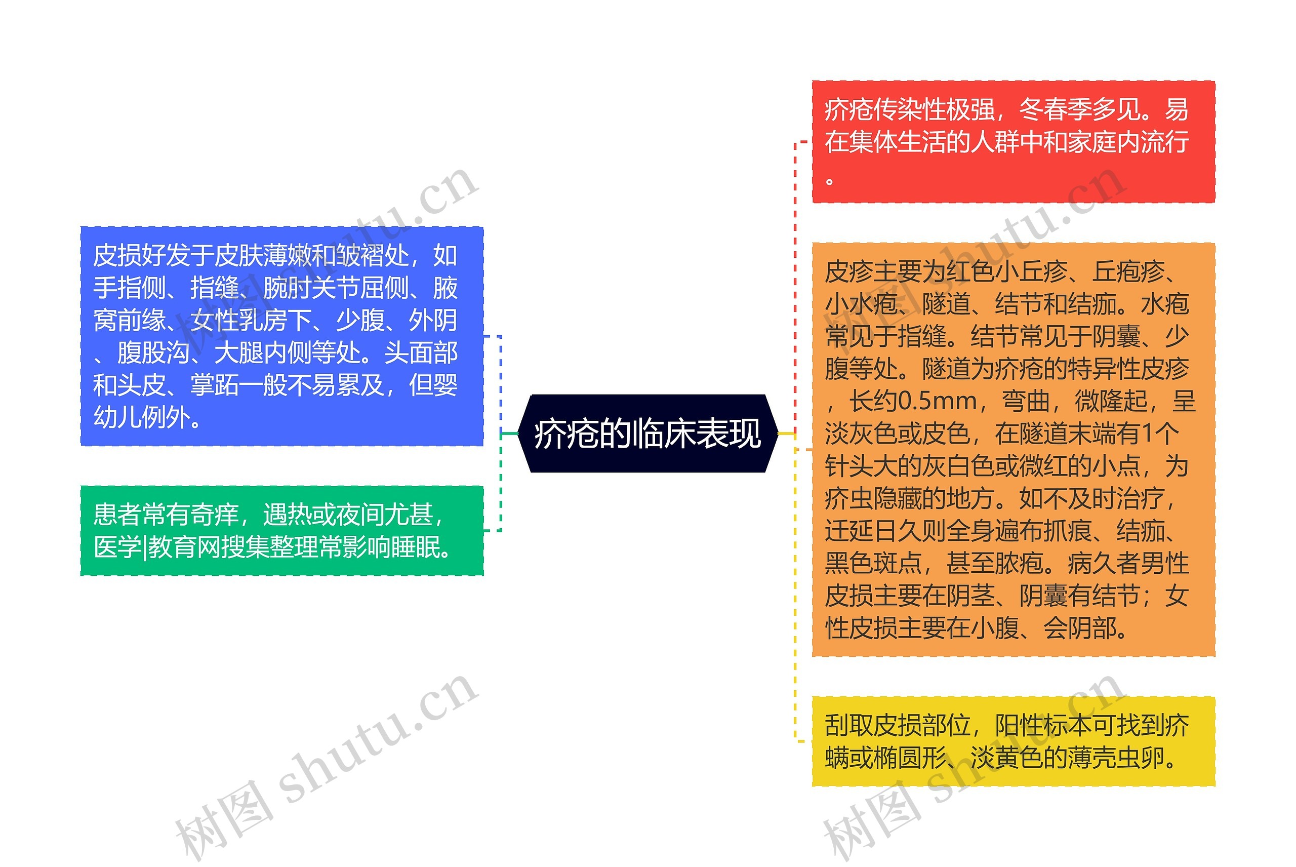 疥疮的临床表现