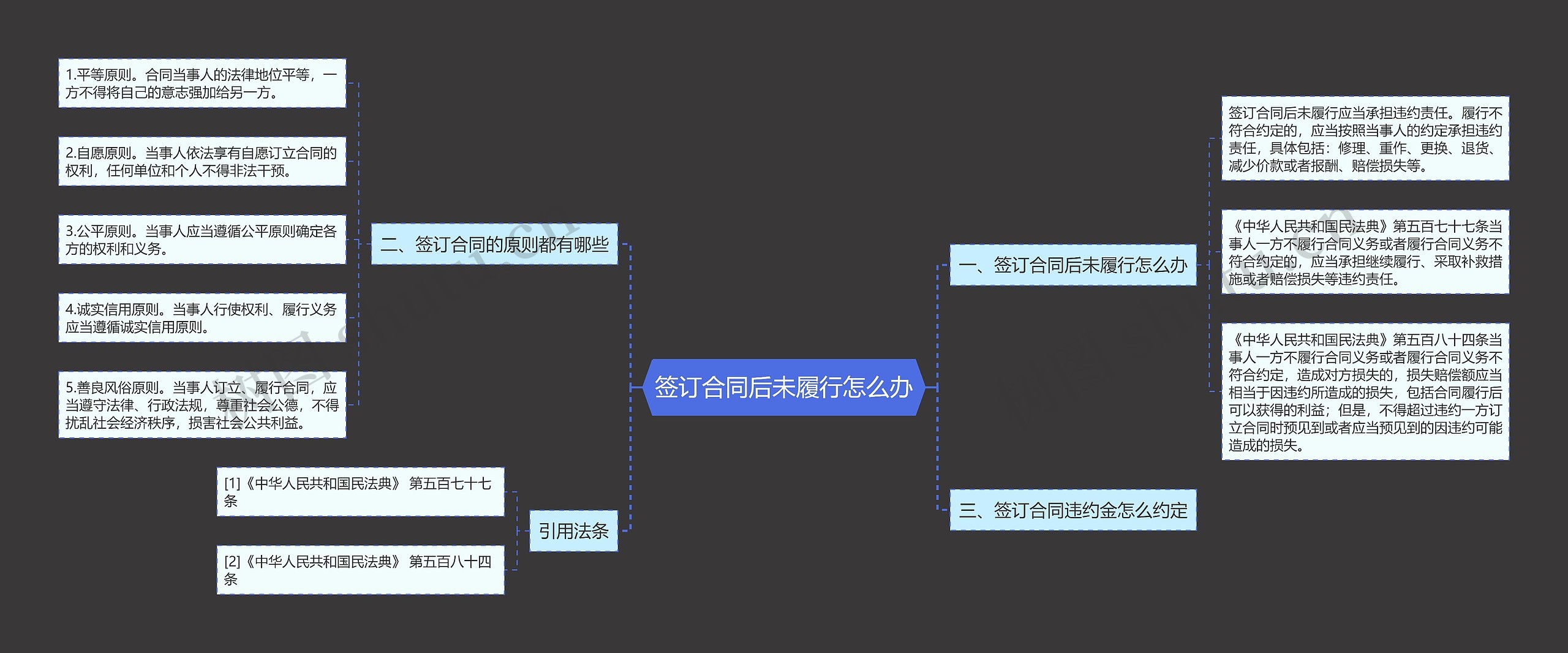 签订合同后未履行怎么办思维导图