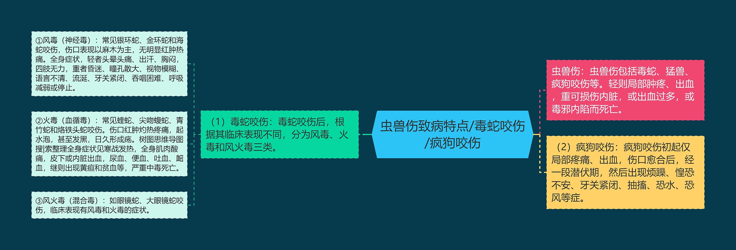 虫兽伤致病特点/毒蛇咬伤/疯狗咬伤